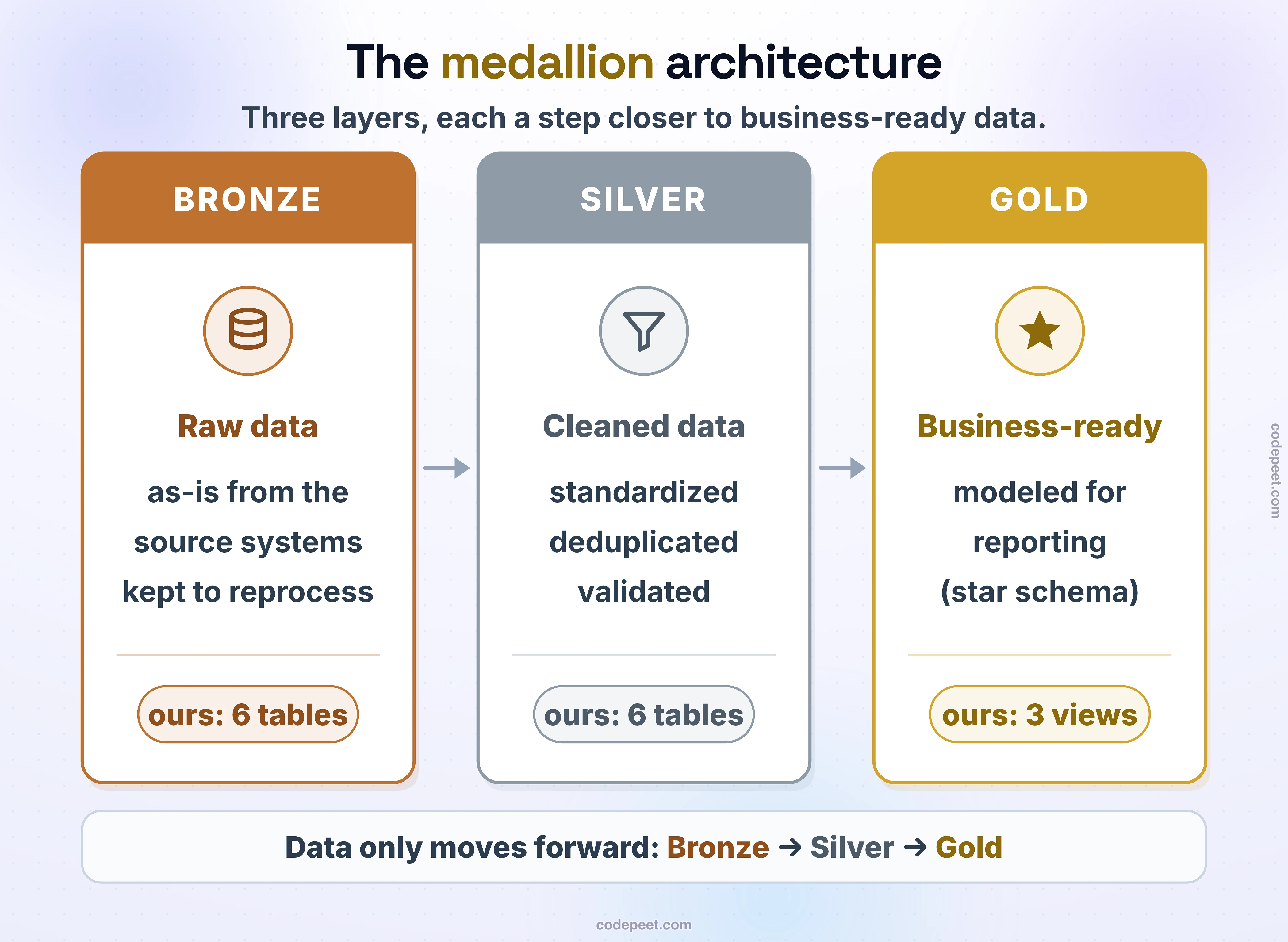 The medallion architecture: three layers, each a step closer to business-ready data. Bronze — raw data, as-is from the source systems, kept so it can be reprocessed. Silver — cleaned data: standardized, deduplicated and validated. Gold — business-ready data, modeled for reporting as a star schema. In this project: six Bronze tables, six Silver tables and three Gold views. Data only moves forward: Bronze, then Silver, then Gold.