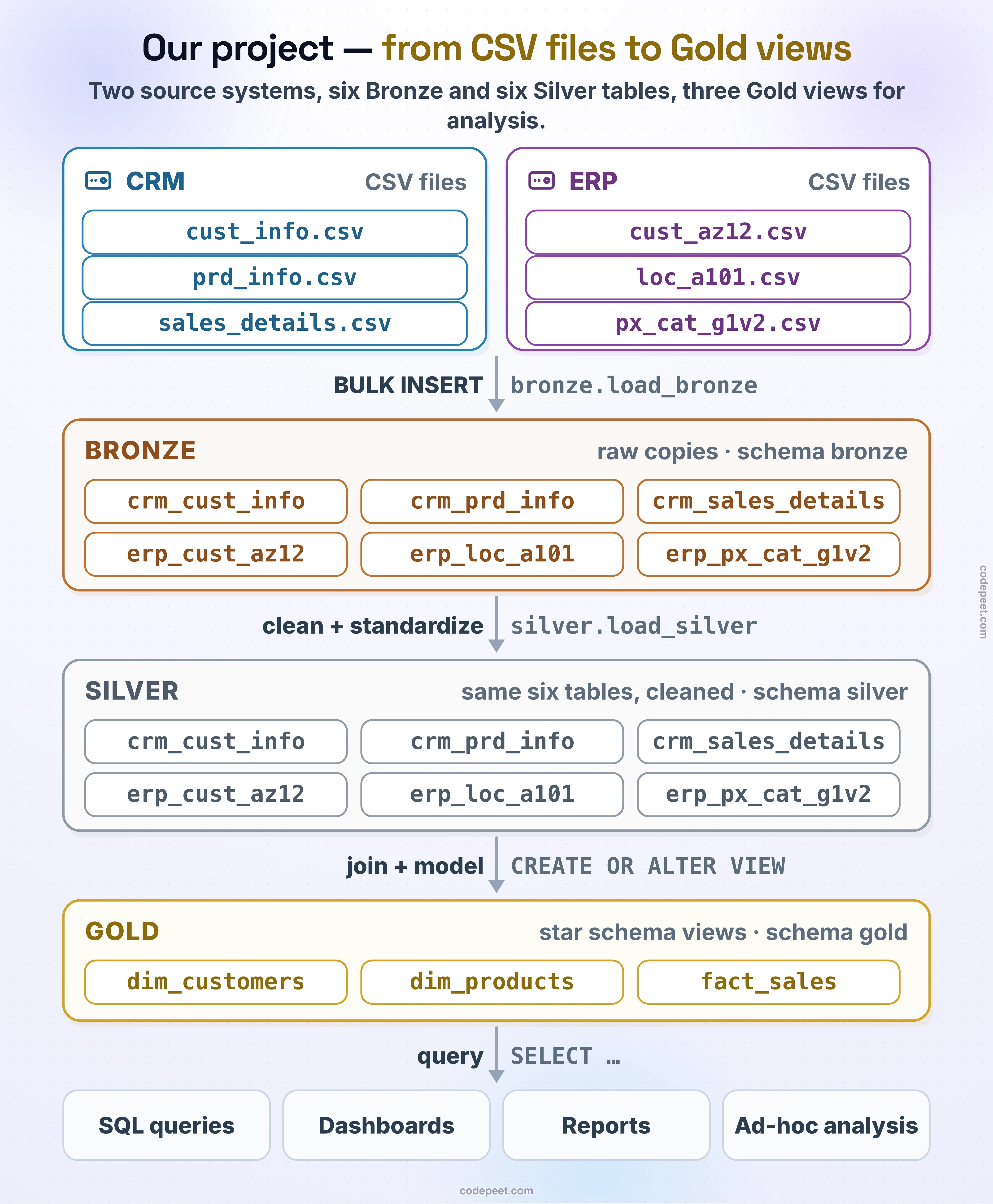 Our project, from CSV files to Gold views. Two source systems deliver CSV files: CRM — cust_info.csv, prd_info.csv and sales_details.csv; ERP — cust_az12.csv, loc_a101.csv and px_cat_g1v2.csv. BULK INSERT, run by bronze.load_bronze, copies them as they are into six Bronze tables: crm_cust_info, crm_prd_info, crm_sales_details, erp_cust_az12, erp_loc_a101 and erp_px_cat_g1v2. silver.load_silver cleans and standardizes them into the same six tables in the Silver schema. The Gold layer joins and models them as three star-schema views — dim_customers, dim_products and fact_sales — created with CREATE OR ALTER VIEW. SQL queries, dashboards, reports and ad-hoc analysis read from Gold.
