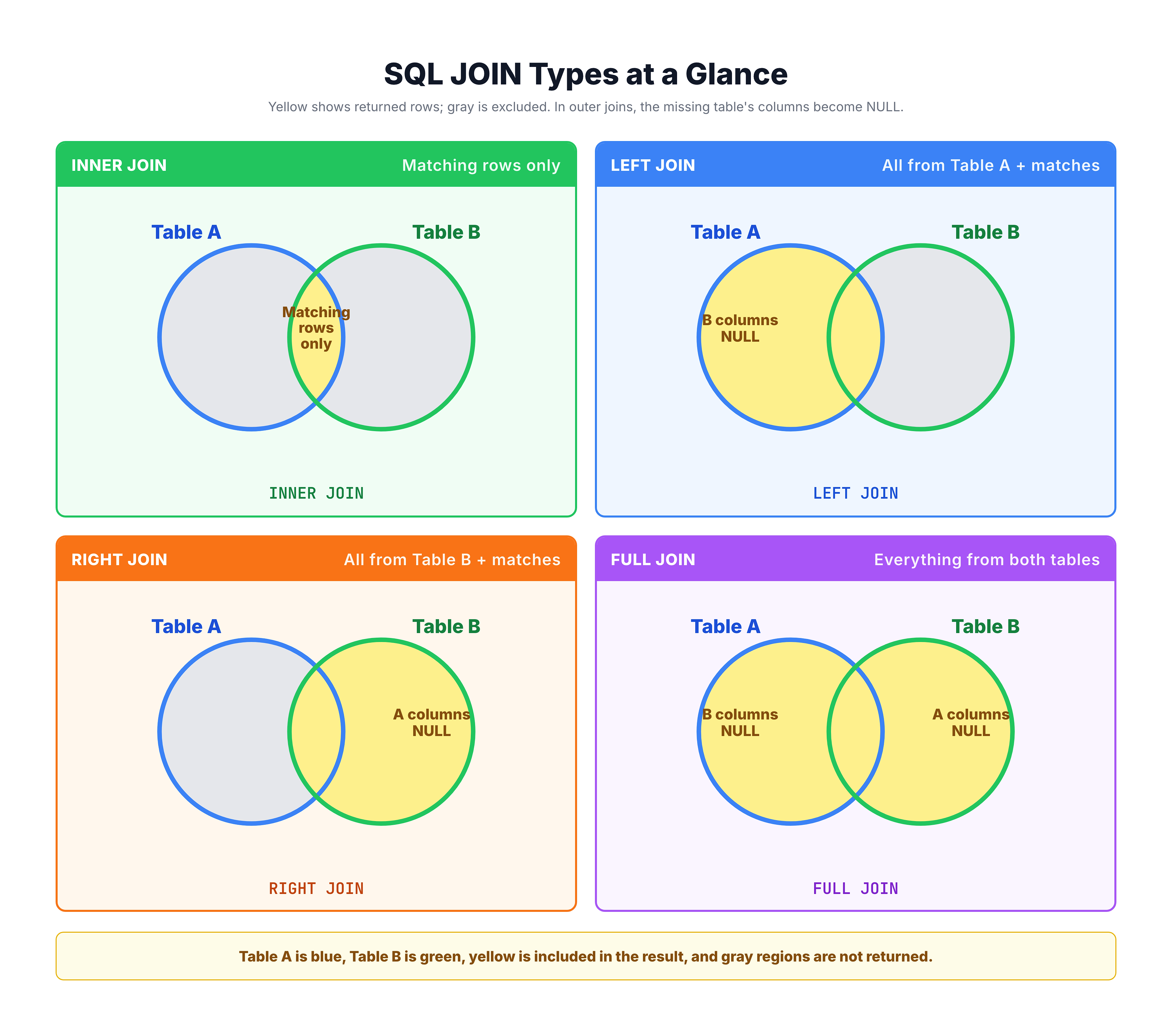 Venn diagram showing all four standard JOIN types: INNER JOIN returns only the overlap, LEFT JOIN returns all from the left table plus matches, RIGHT JOIN returns all from the right table plus matches, and FULL JOIN returns everything from both tables.