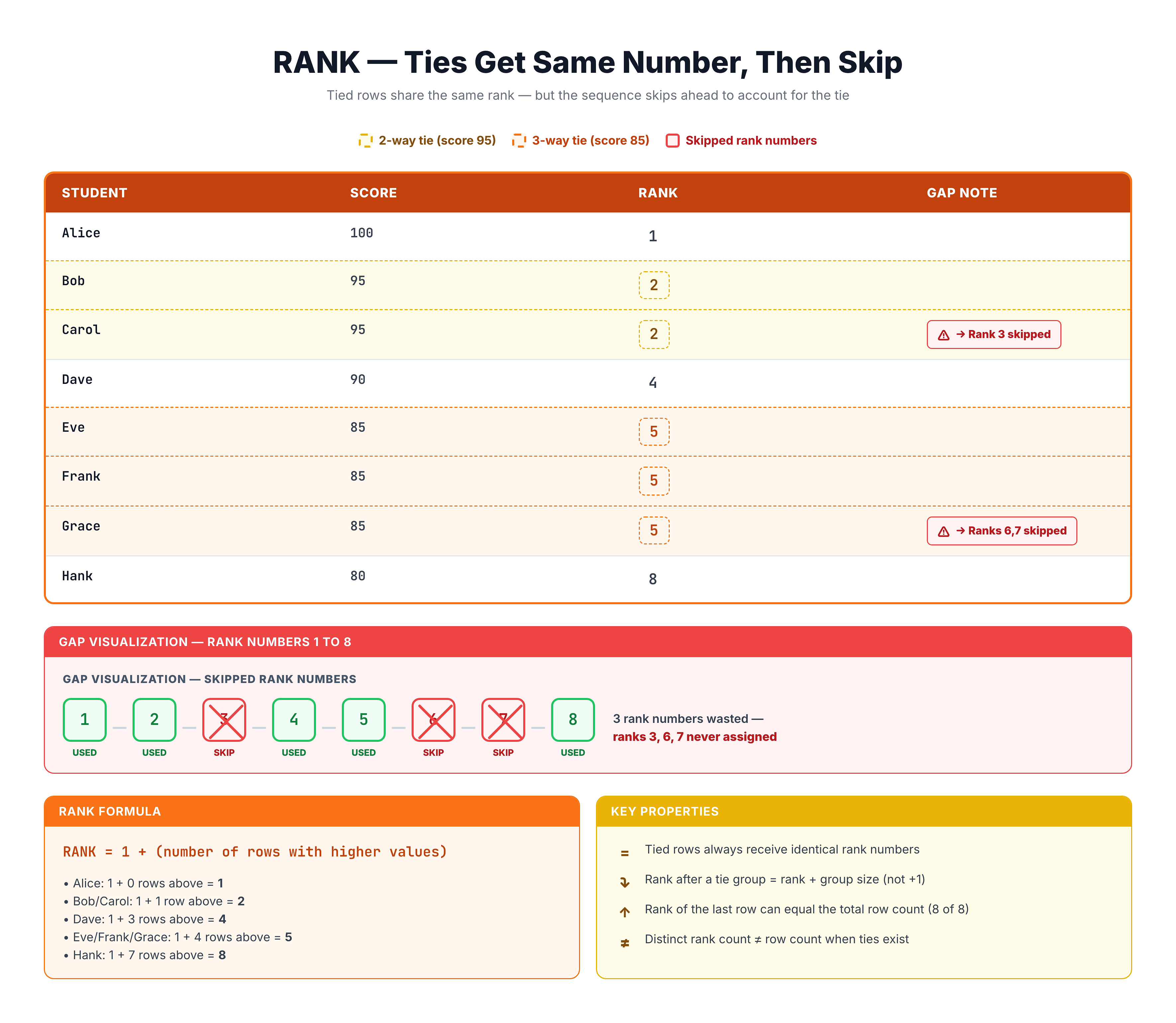 Diagram showing RANK assigning the same rank to tied values and skipping the next rank number