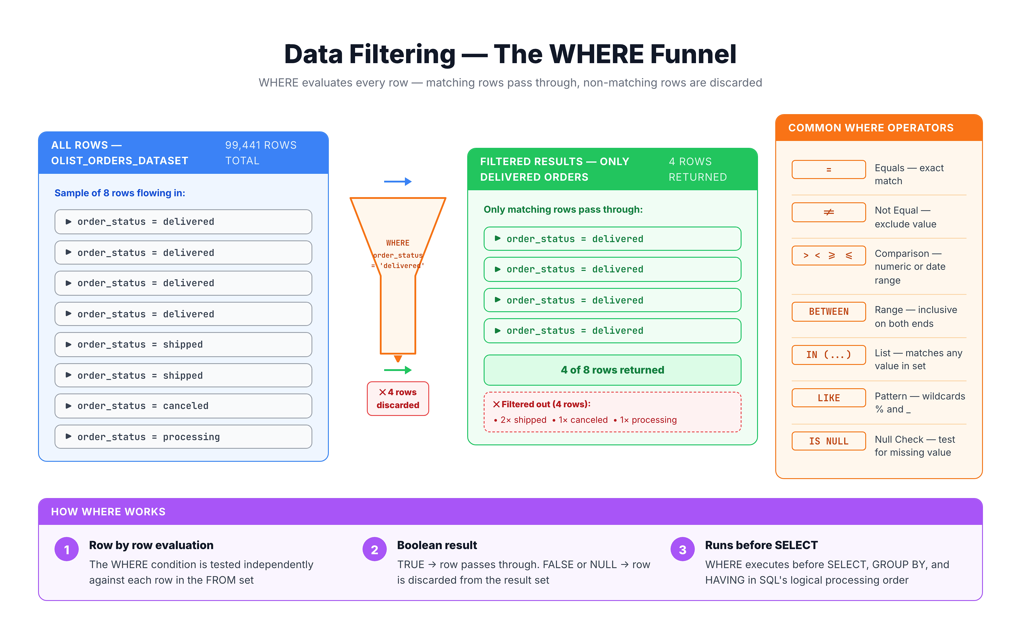 Funnel diagram showing how SQL WHERE clause filters rows from a full table down to matching results