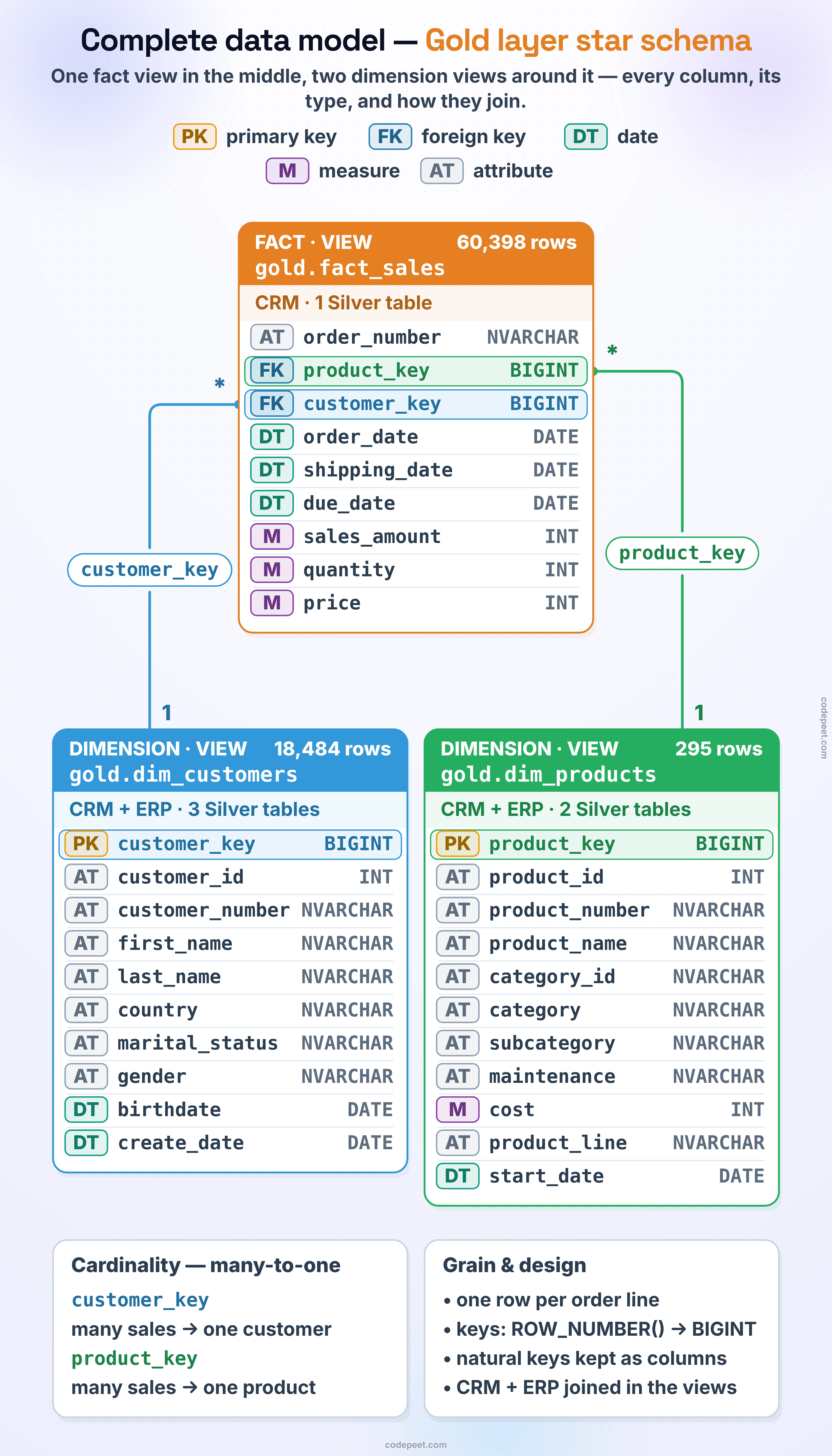 Complete data model — the Gold layer star schema. In the middle, the fact view gold.fact_sales (60,398 rows, one row per order line, from 1 CRM Silver table) with nine columns: order_number NVARCHAR; product_key BIGINT, a foreign key to dim_products; customer_key BIGINT, a foreign key to dim_customers; order_date, shipping_date and due_date DATE; and the measures sales_amount, quantity and price INT. Below it, the dimension view gold.dim_customers (18,484 rows, CRM + ERP from 3 Silver tables): customer_key BIGINT primary key, customer_id INT, customer_number, first_name, last_name, country, marital_status and gender NVARCHAR, birthdate and create_date DATE. And the dimension view gold.dim_products (295 rows, CRM + ERP from 2 Silver tables): product_key BIGINT primary key, product_id INT, product_number, product_name, category_id, category, subcategory and maintenance NVARCHAR, cost INT, product_line NVARCHAR, start_date DATE. Both relationships are many-to-one, marked 1 at the dimension end and * at the fact end: many sales to one customer through customer_key, and many sales to one product through product_key. Grain: one row per order line; the surrogate keys come from ROW_NUMBER() in the views, so they are BIGINT; the natural keys stay as columns; CRM and ERP data are joined in the views. Column tags: PK primary key, FK foreign key, DT date, M measure, AT attribute.
