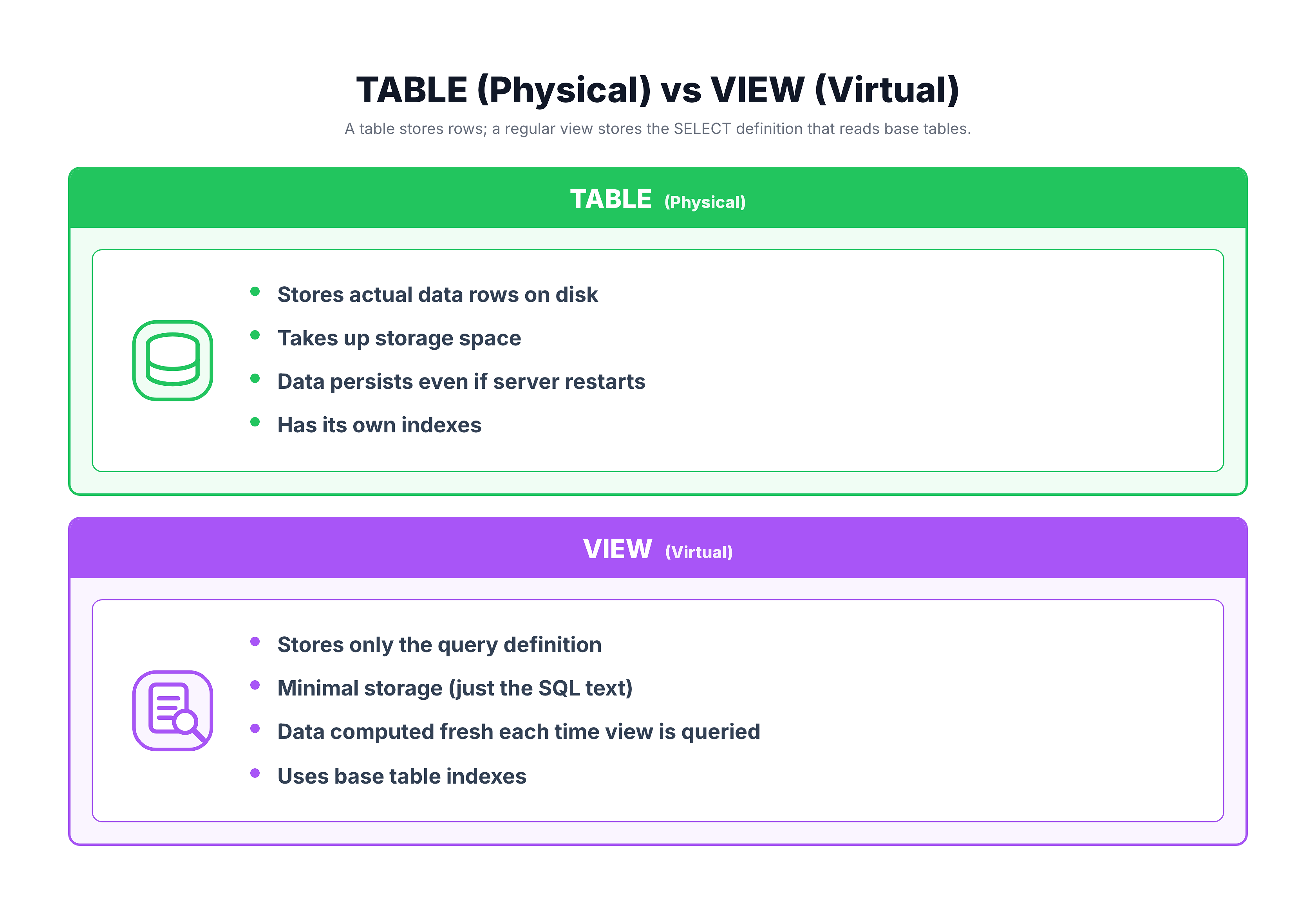 Generated visual representation from text diagram for View vs Physical Data.