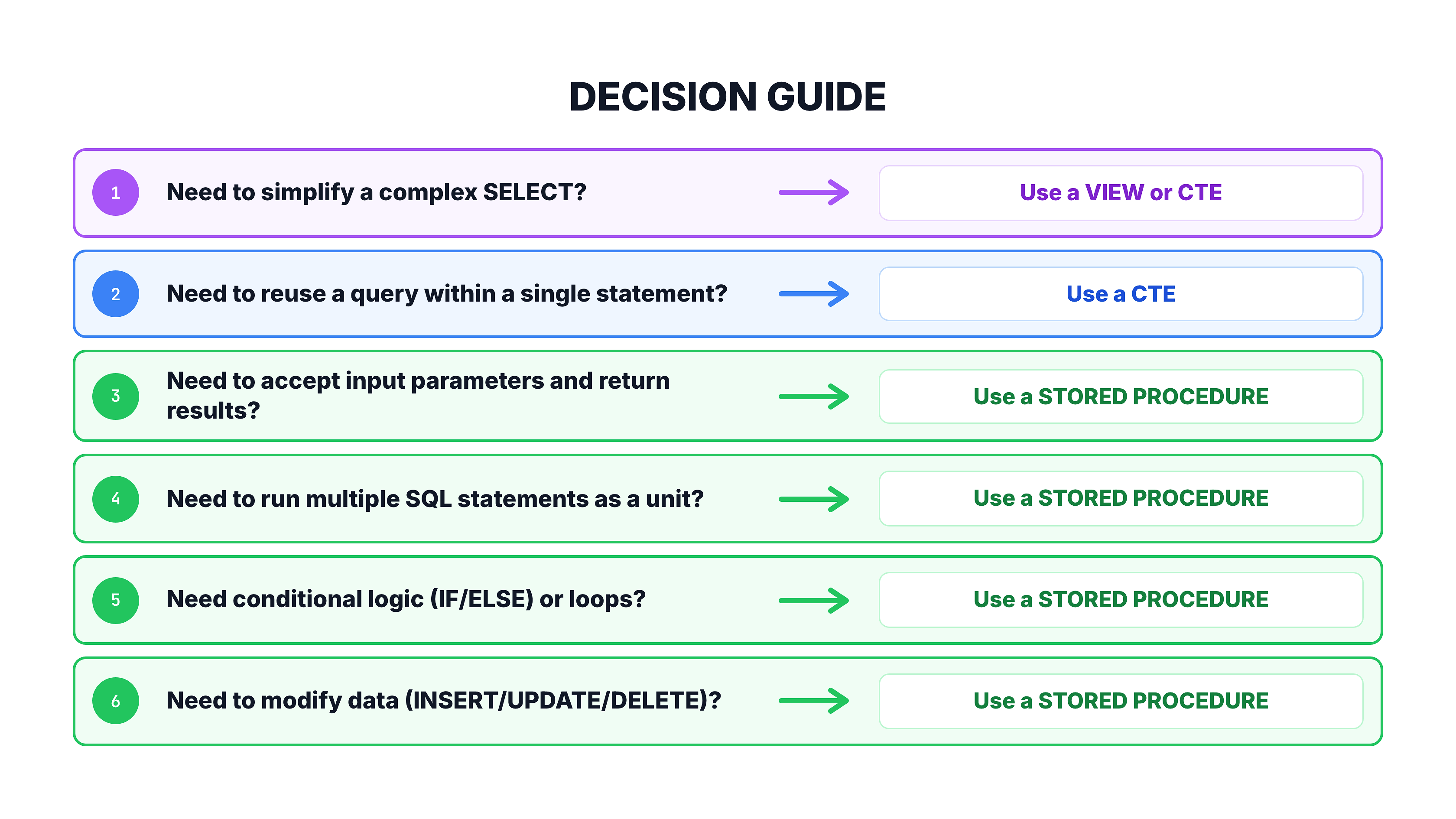 Generated visual representation from text diagram for Stored Procedures vs Other SQL Constructs.