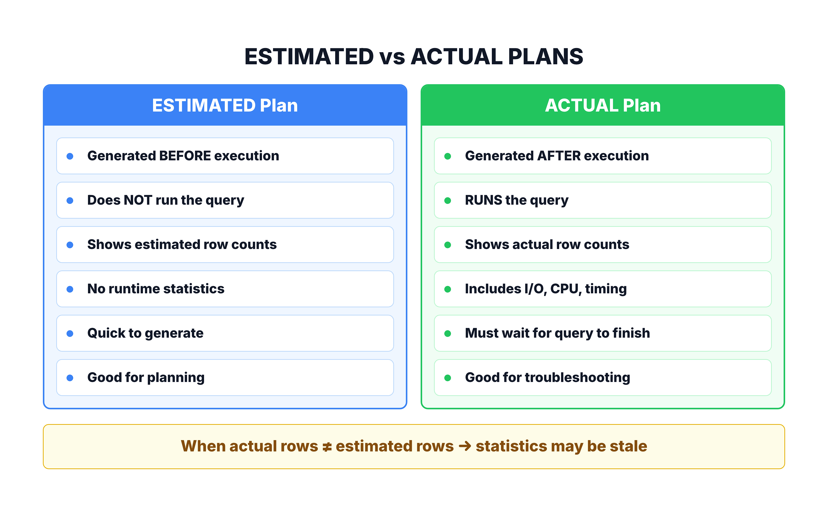 Generated visual representation from text diagram for Estimated vs Actual Execution Plans.