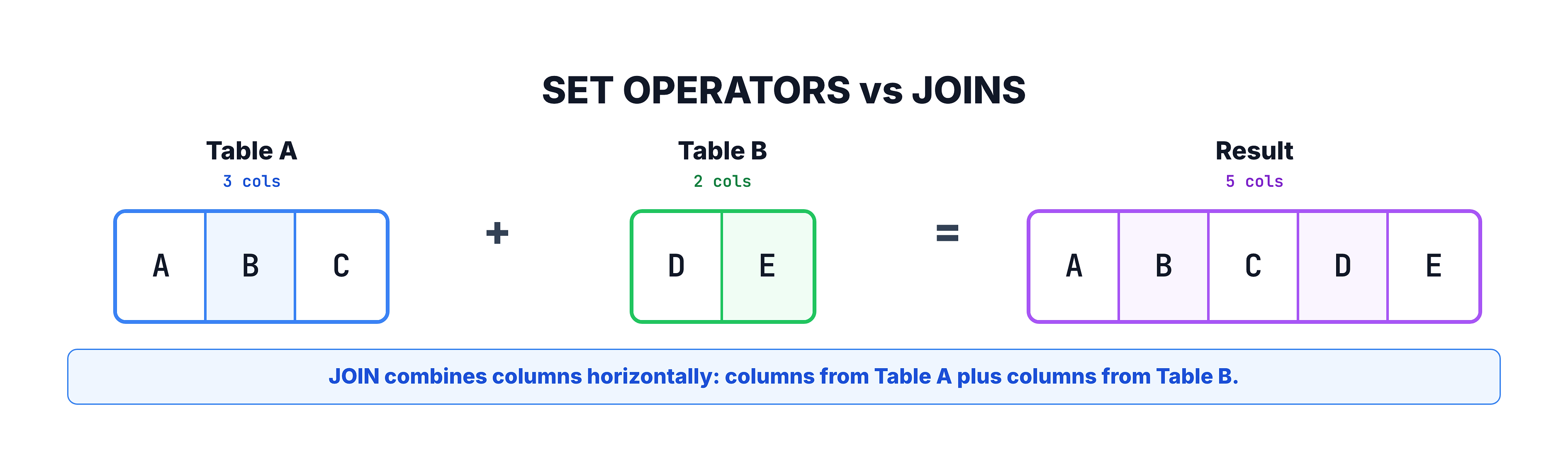 Generated visual representation from text diagram for SET Operators vs JOINs.