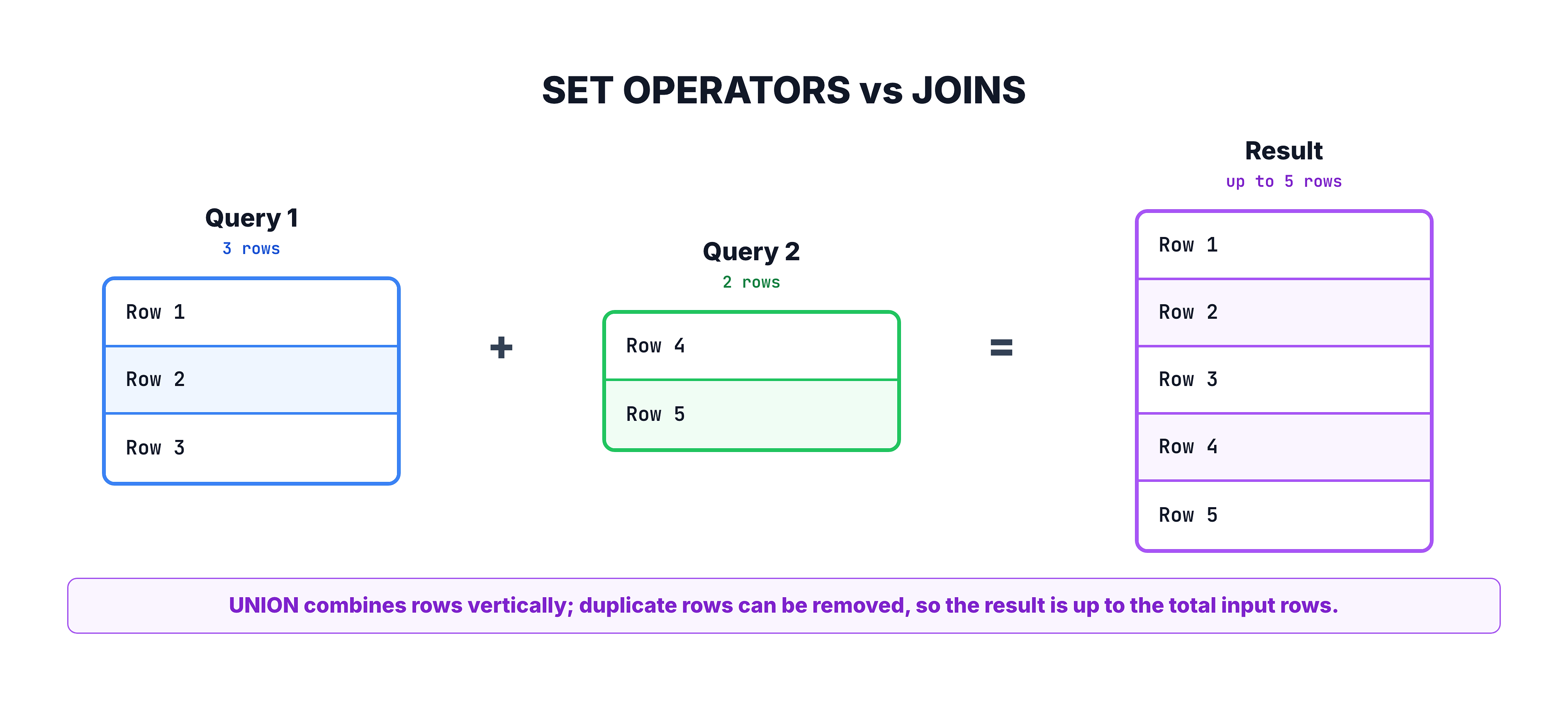 Generated visual representation from text diagram for SET Operators vs JOINs.