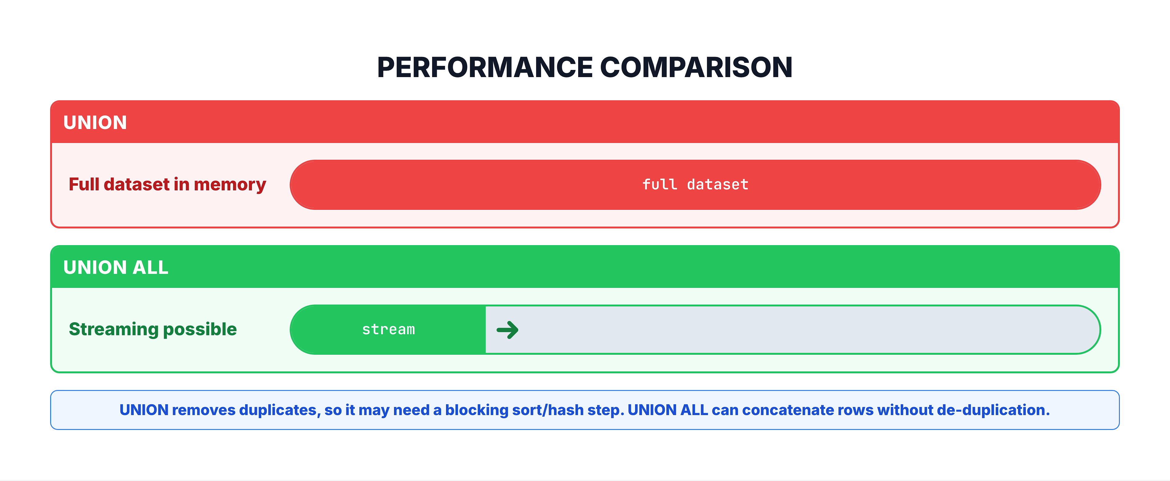 Generated visual representation from text diagram for Performance Comparison.