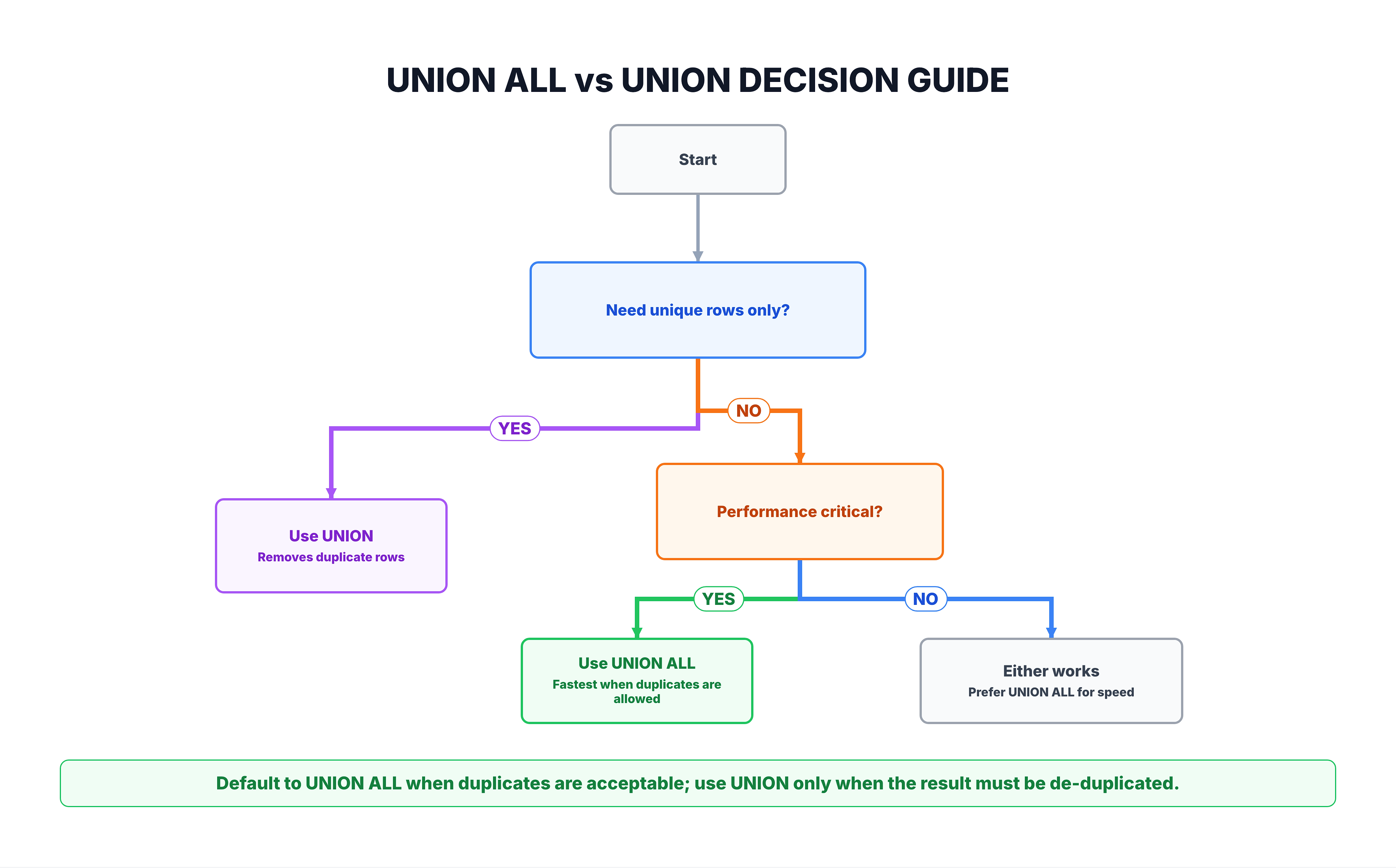 Generated visual representation from text diagram for UNION ALL vs UNION Decision Guide.