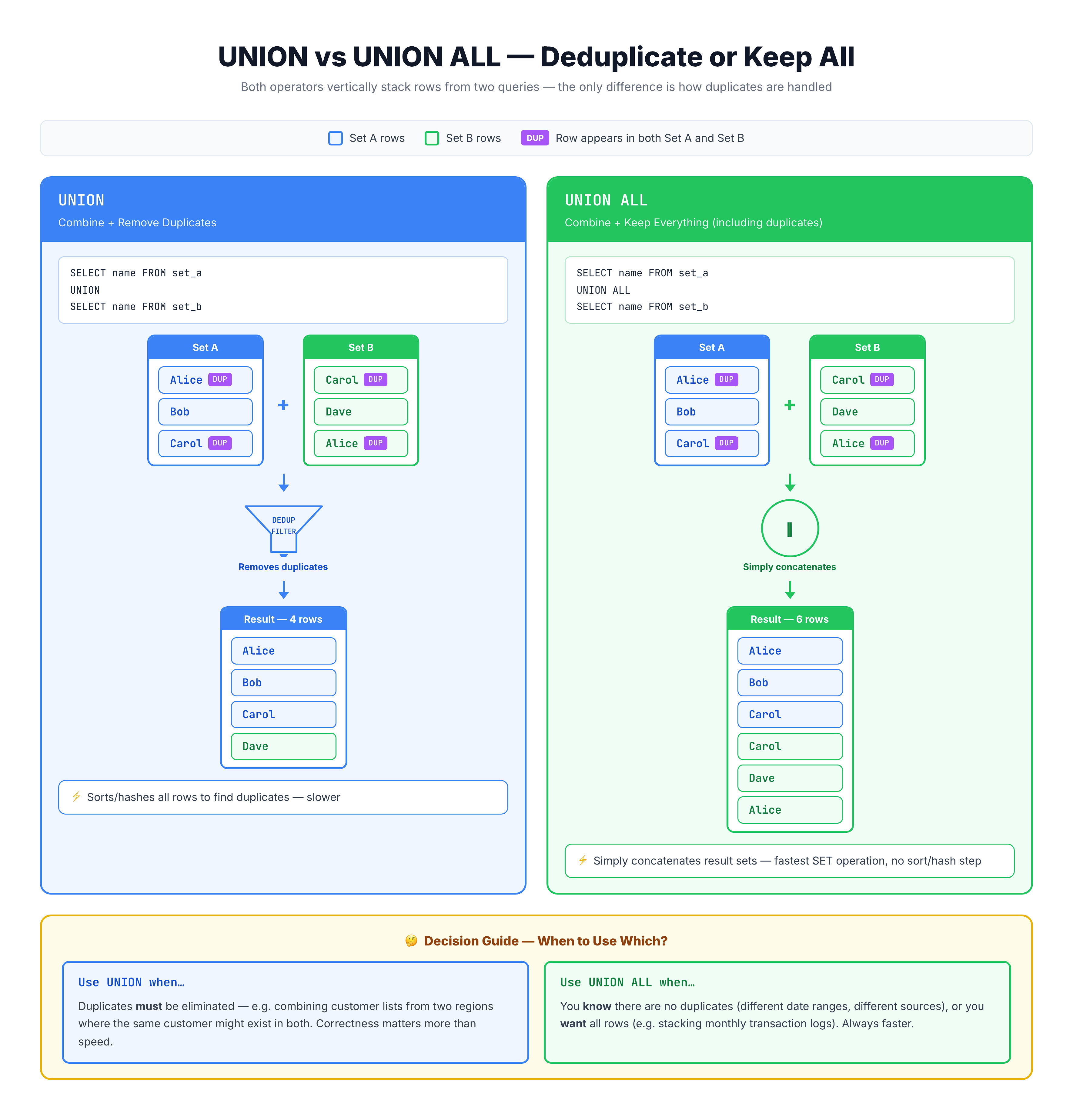 Side-by-side comparison: UNION removes duplicates showing 6 unique rows, while UNION ALL keeps all 10 rows including duplicates