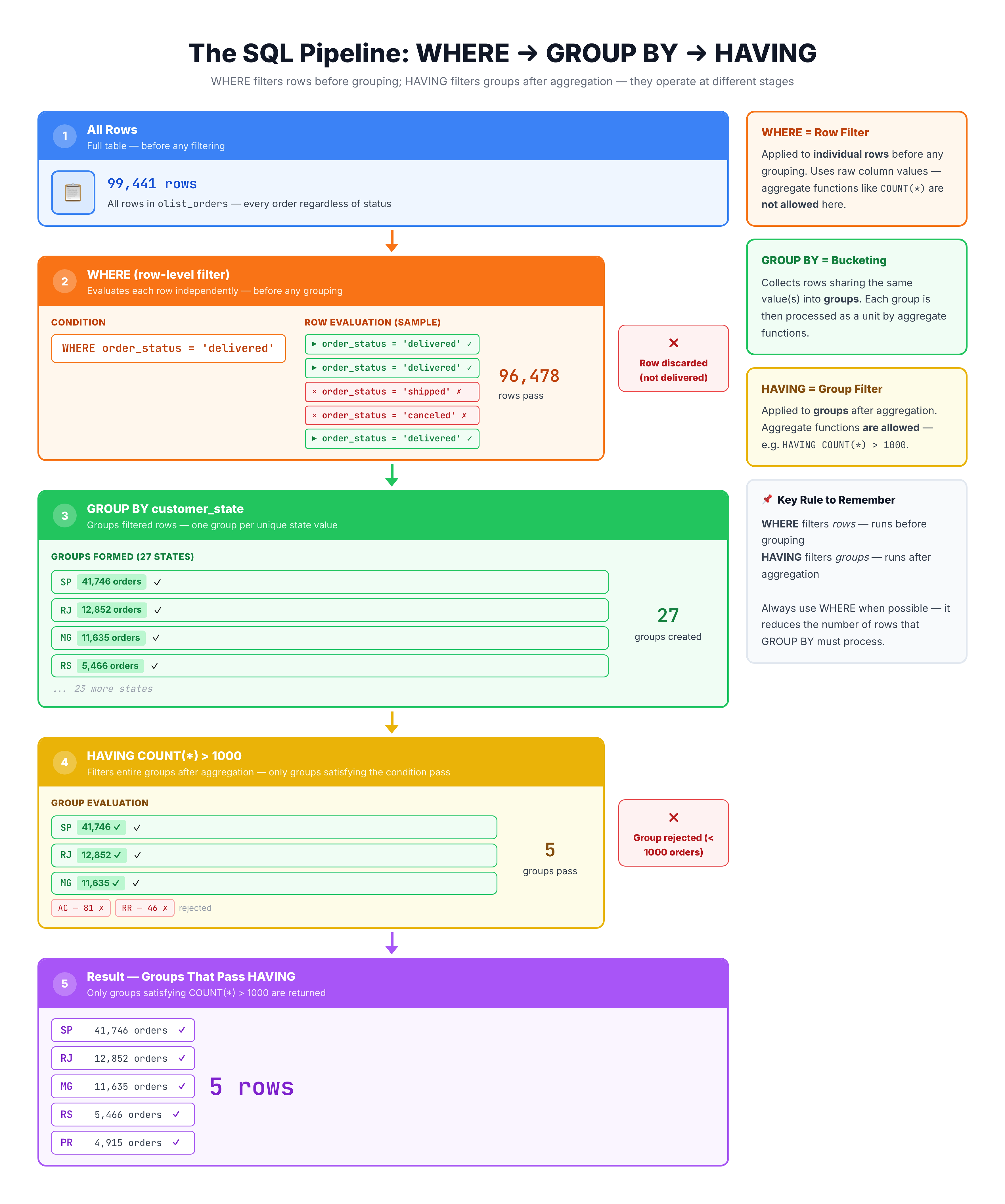 Pipeline diagram showing WHERE filters rows before grouping, GROUP BY creates groups, then HAVING filters groups after aggregation