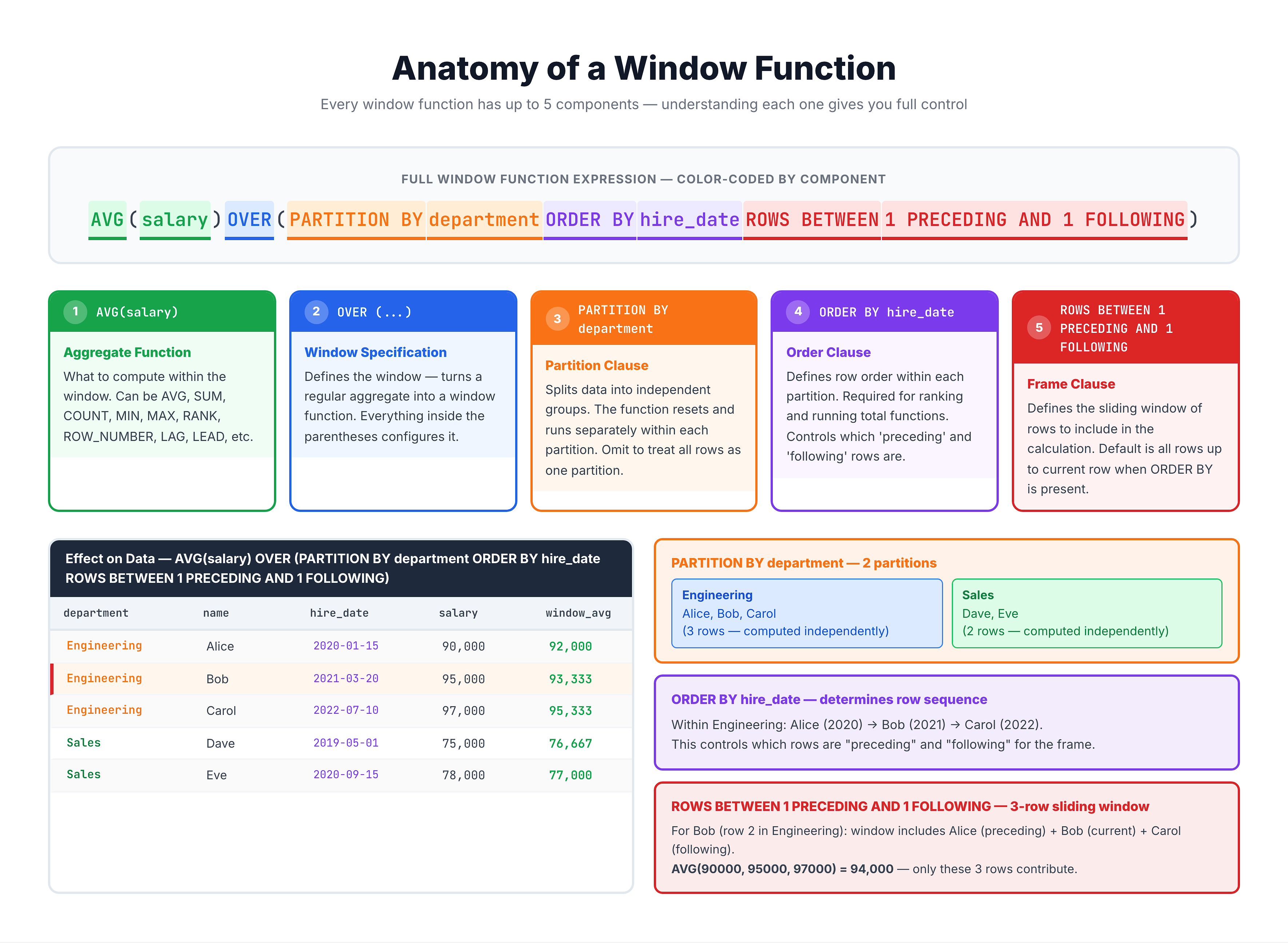 Annotated diagram breaking down window function syntax: function name, OVER keyword, PARTITION BY clause, ORDER BY clause, and frame specification