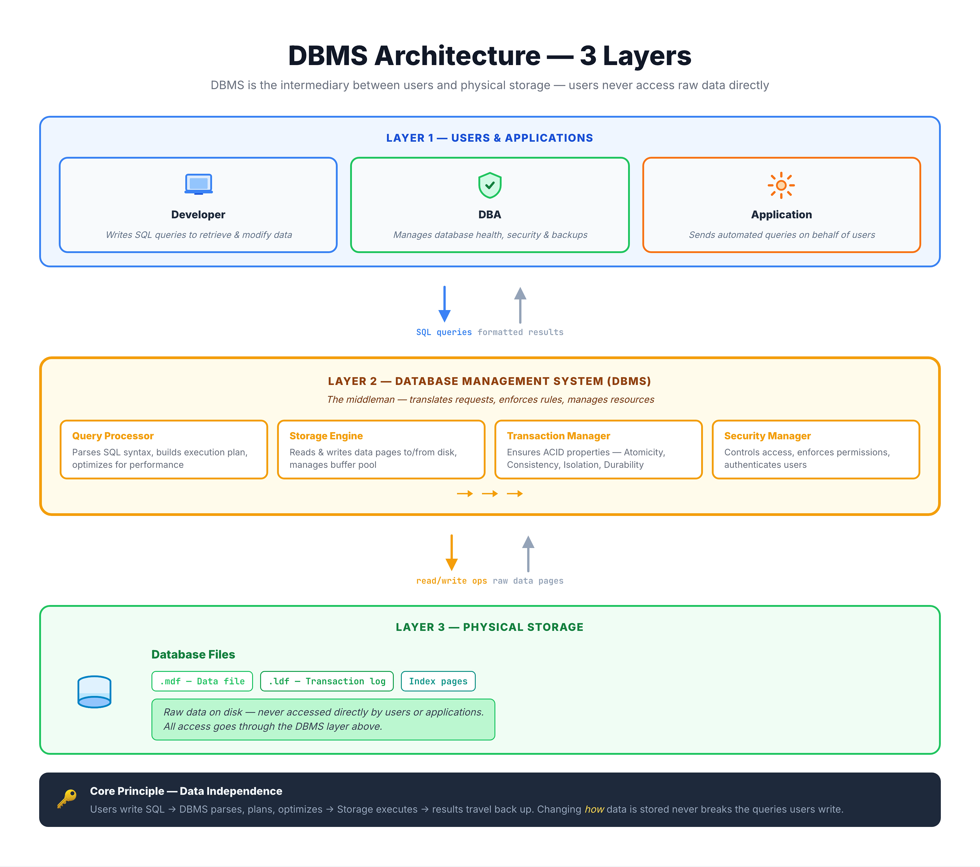 DBMS three-layer architecture showing users, DBMS software, and database storage with data flow arrows