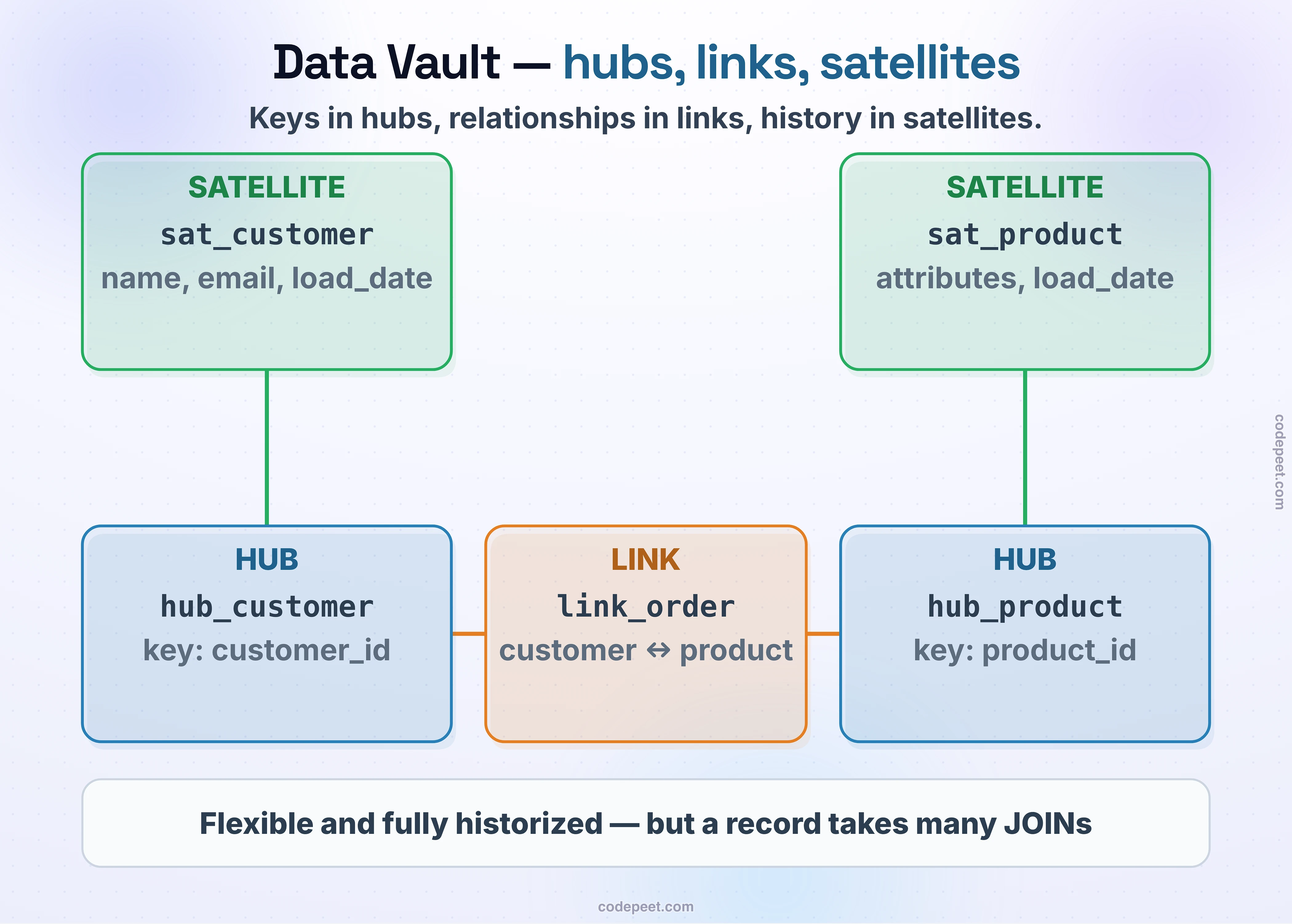 Data Vault — hubs, links, satellites: keys in hubs, relationships in links, history in satellites. The hubs hold the business keys: hub_customer (customer_id) and hub_product (product_id). The link link_order joins the two hubs — customer to product. Each hub has a satellite with its attributes and their history: sat_customer (name, email, load_date) on hub_customer, sat_product (attributes, load_date) on hub_product. Flexible and fully historized — but rebuilding a record takes many JOINs.
