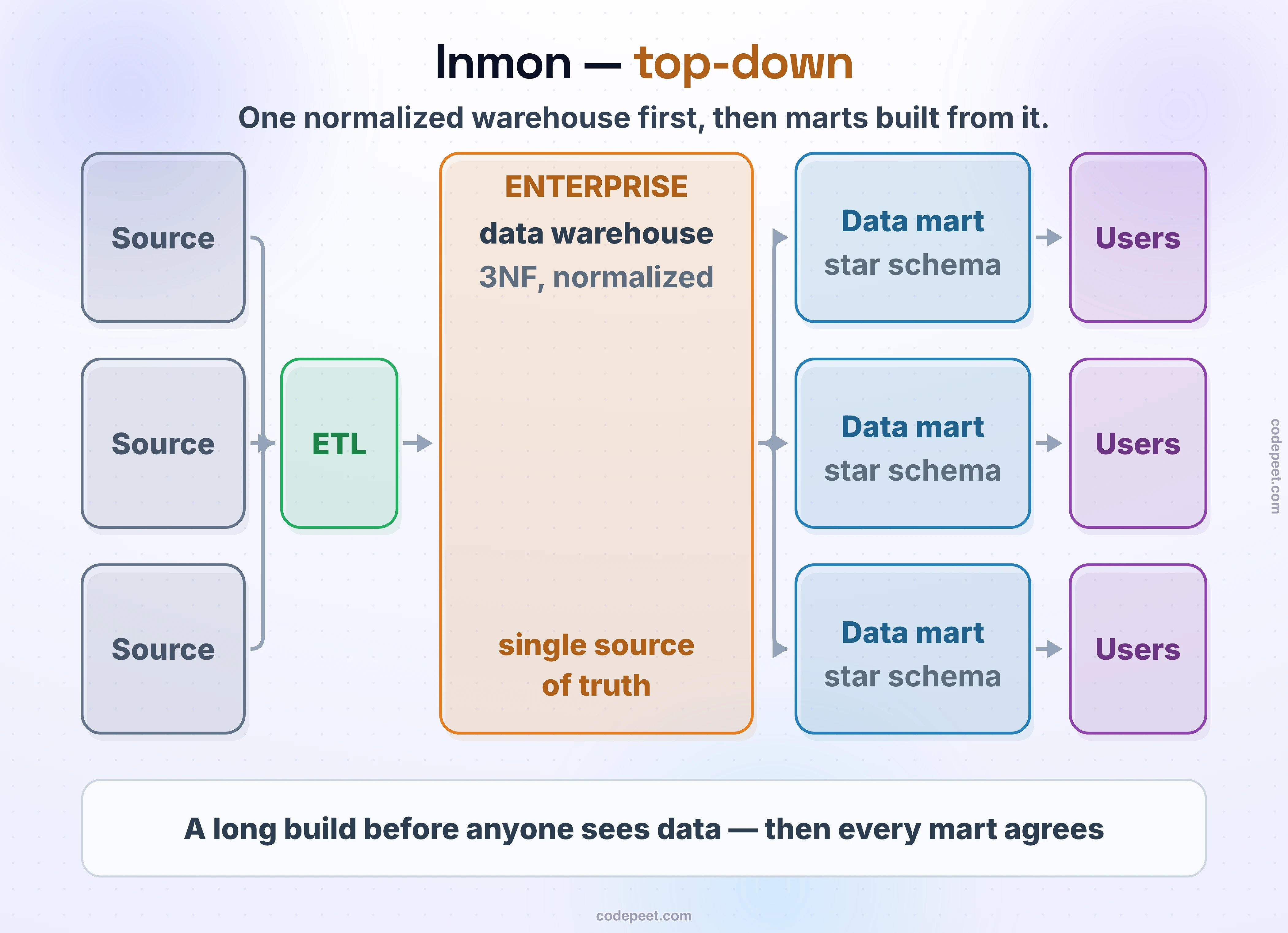 Inmon — top-down: one normalized warehouse first, then marts built from it. Three sources go through ETL into one enterprise data warehouse in third normal form — the single source of truth. Data marts, each a star schema, are built from it and serve the users. A long build before anyone sees data — then every mart agrees.