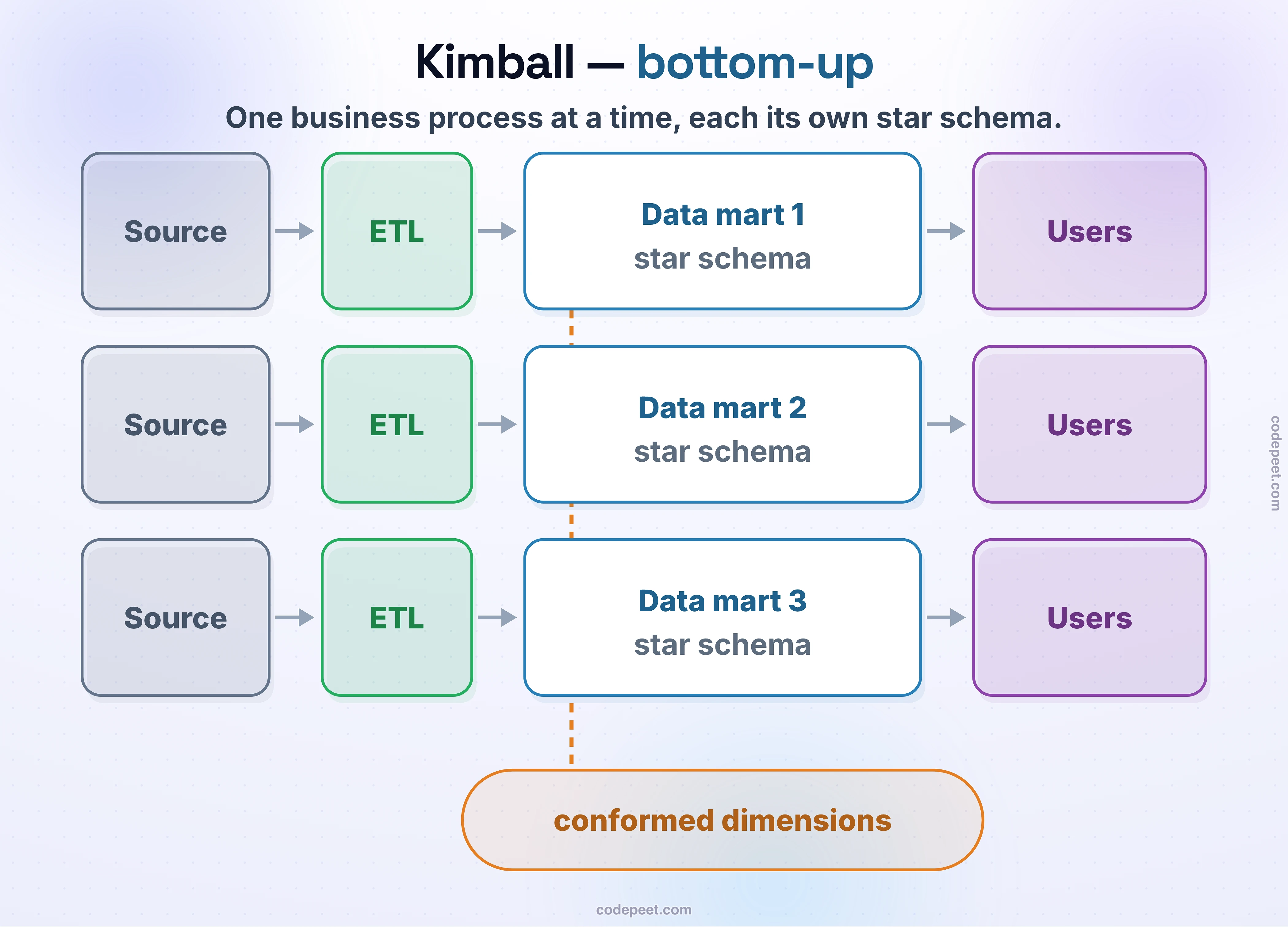 Kimball — bottom-up: one business process at a time, each its own star schema. Three sources each go through their own ETL into their own data mart — data mart 1, 2 and 3, each a star schema — and on to the users. Underneath, the conformed dimensions the marts share tie them together, so they can be queried together.