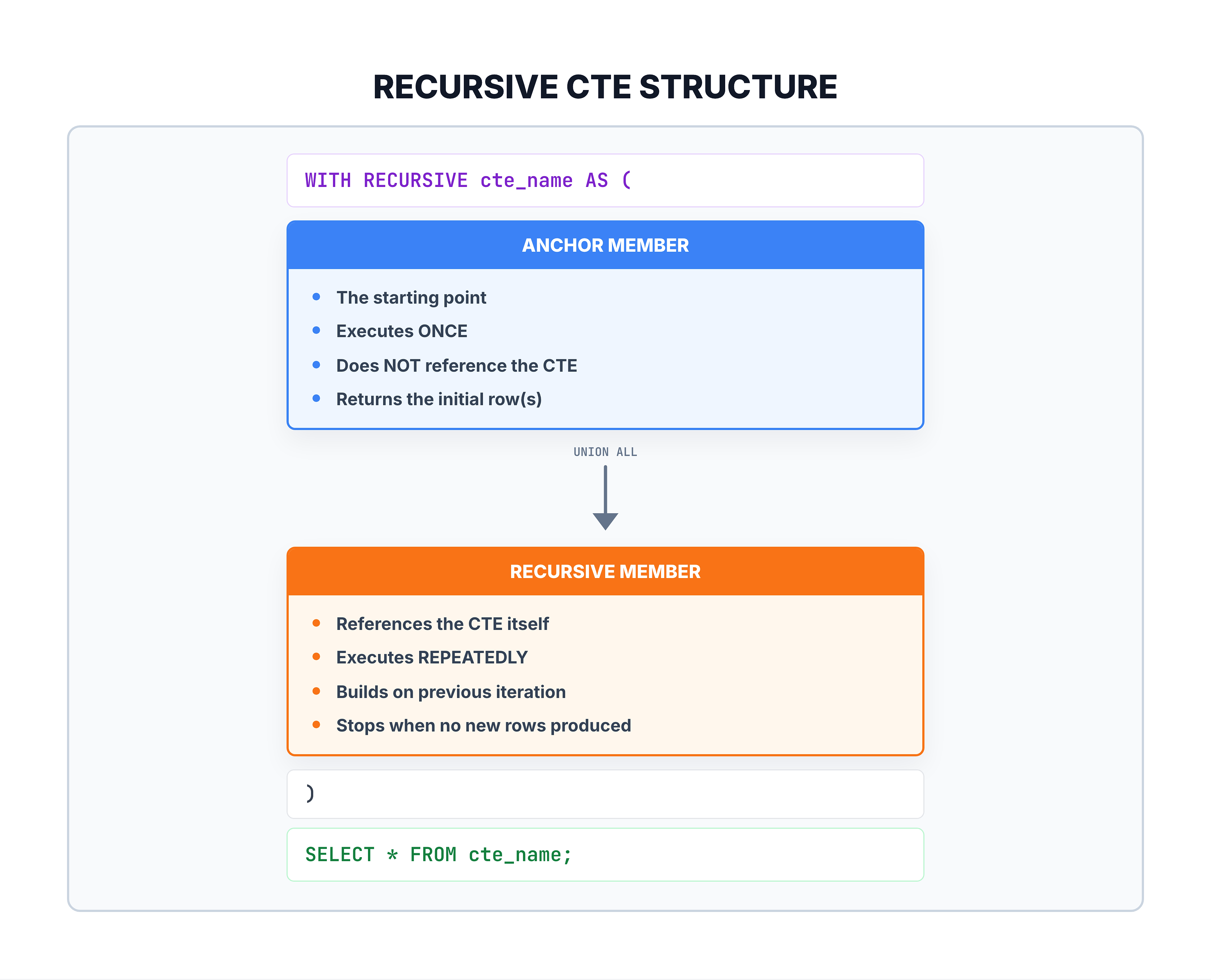 Generated visual representation from text diagram for Basic Structure.