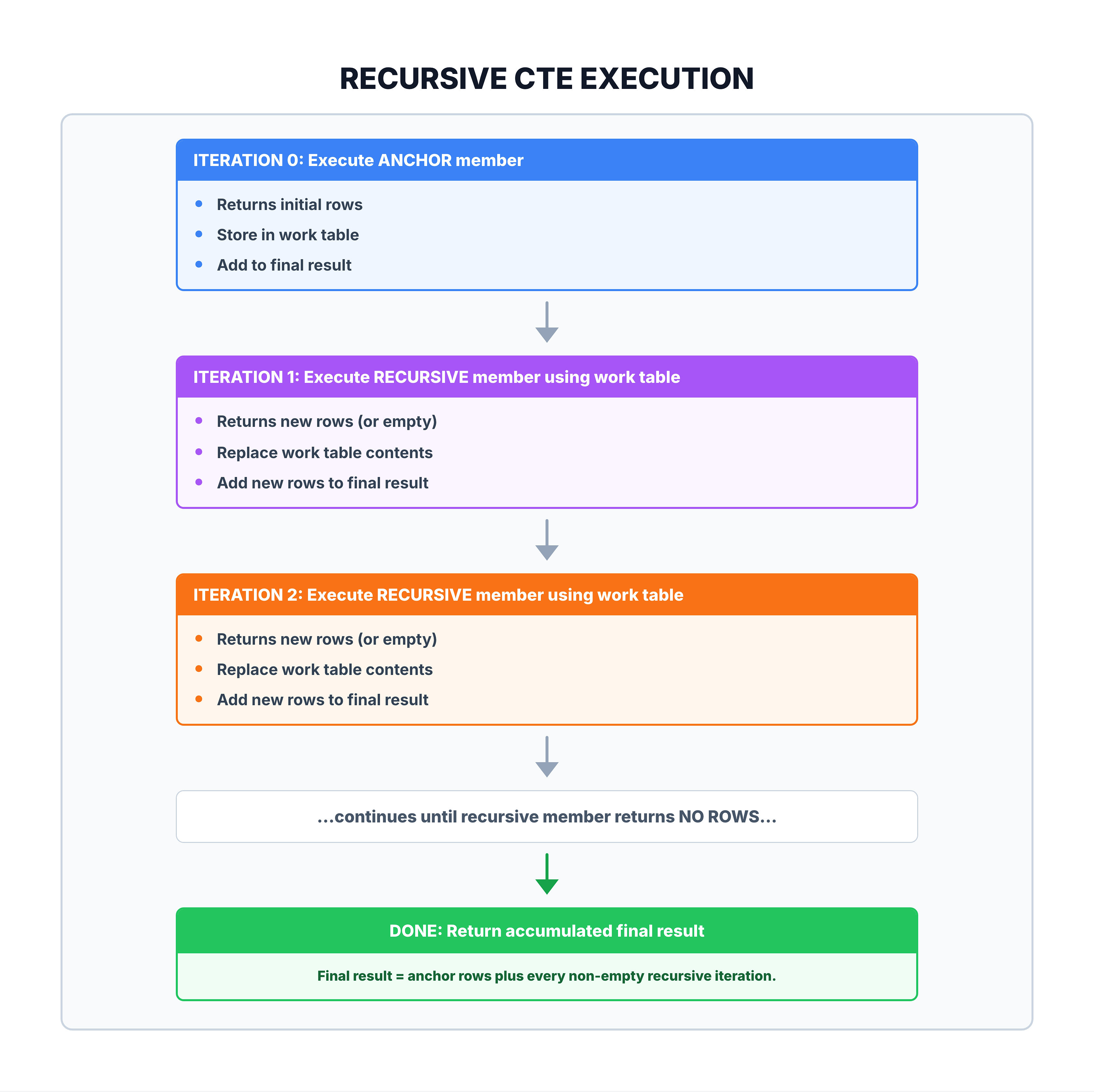 Generated visual representation from text diagram for How Recursive CTEs Execute.