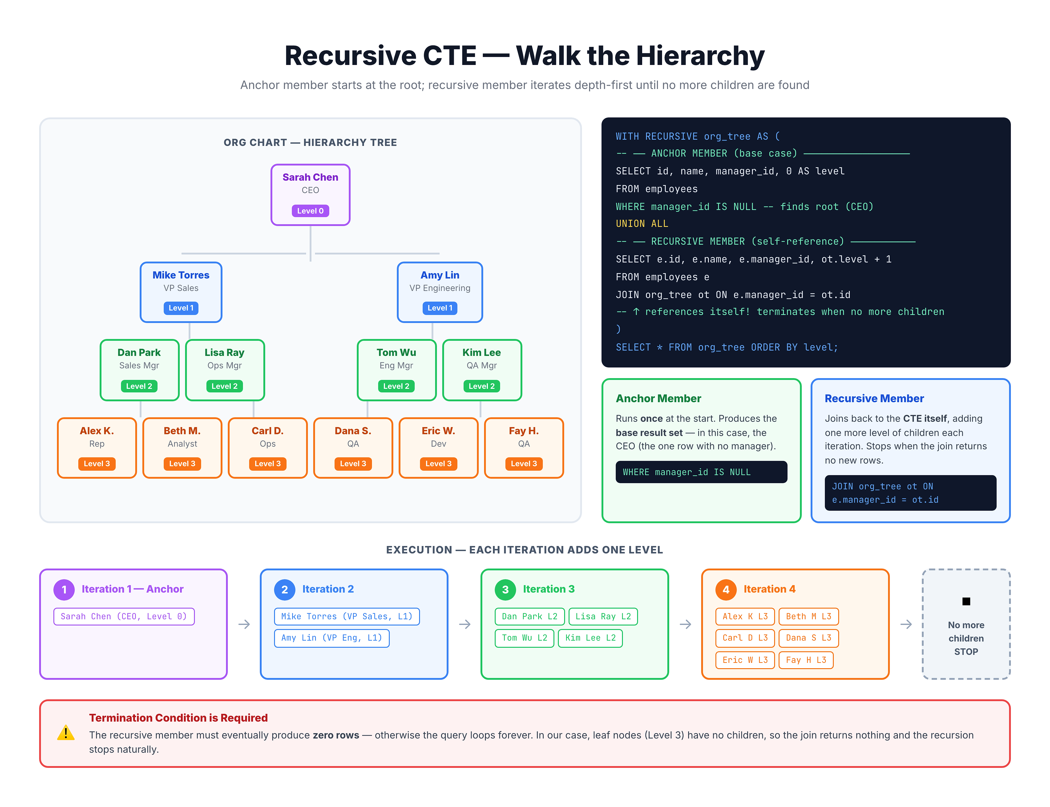 Diagram showing recursive CTE structure: anchor member produces base rows, recursive member references itself to add rows iteratively until termination condition