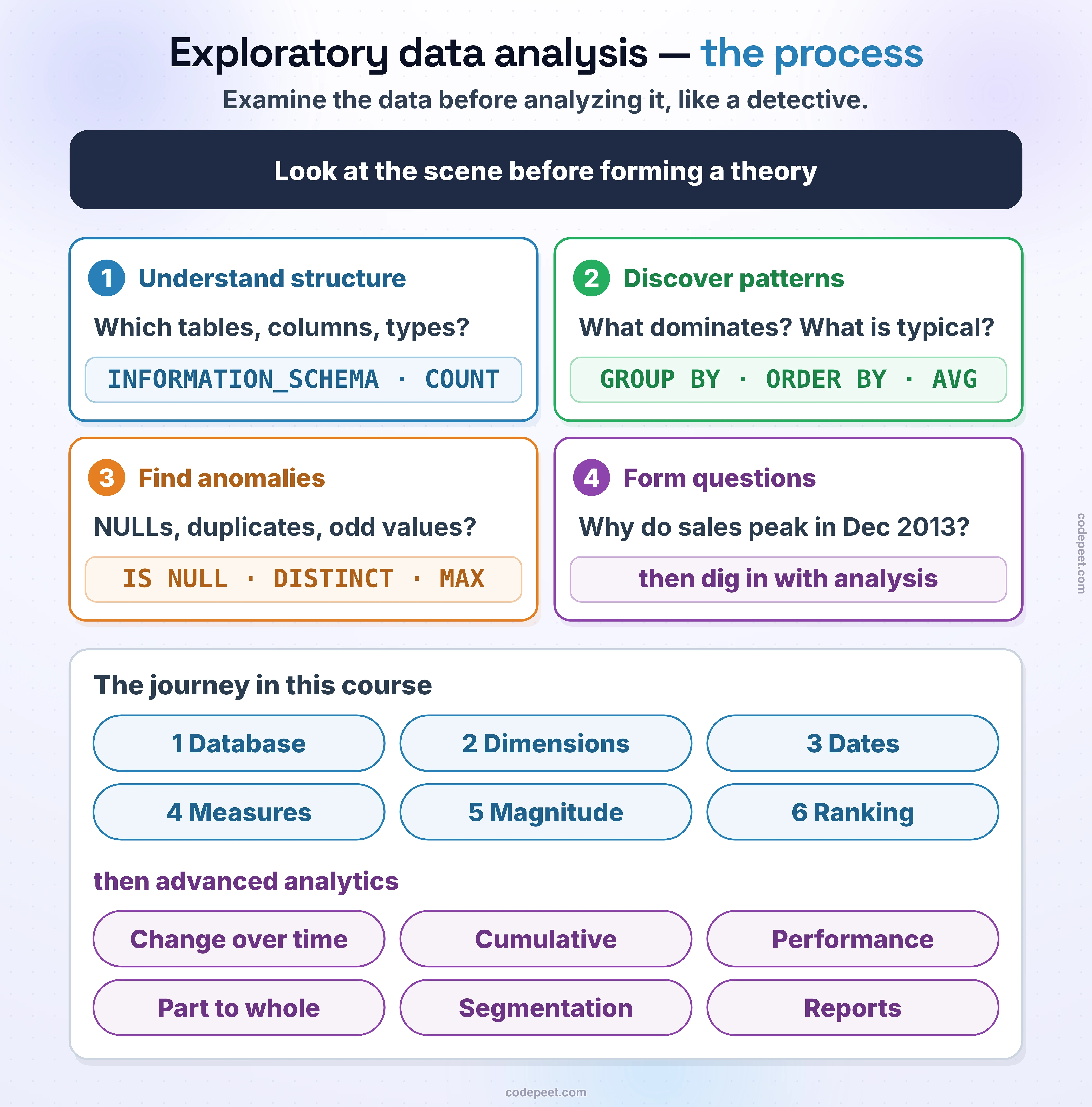 Exploratory data analysis — the process: examine the data before analyzing it, like a detective who looks at the scene before forming a theory. Four goals: 1, understand structure — which tables, columns and types? (INFORMATION_SCHEMA, COUNT); 2, discover patterns — what dominates, what is typical? (GROUP BY, ORDER BY, AVG); 3, find anomalies — NULLs, duplicates, odd values? (IS NULL, DISTINCT, MAX); 4, form questions — why do sales peak in December 2013? — then dig in with analysis. The journey in this course: the EDA project — database, dimensions, dates, measures, magnitude, ranking — then advanced analytics: change over time, cumulative, performance, part to whole, segmentation and the reports.