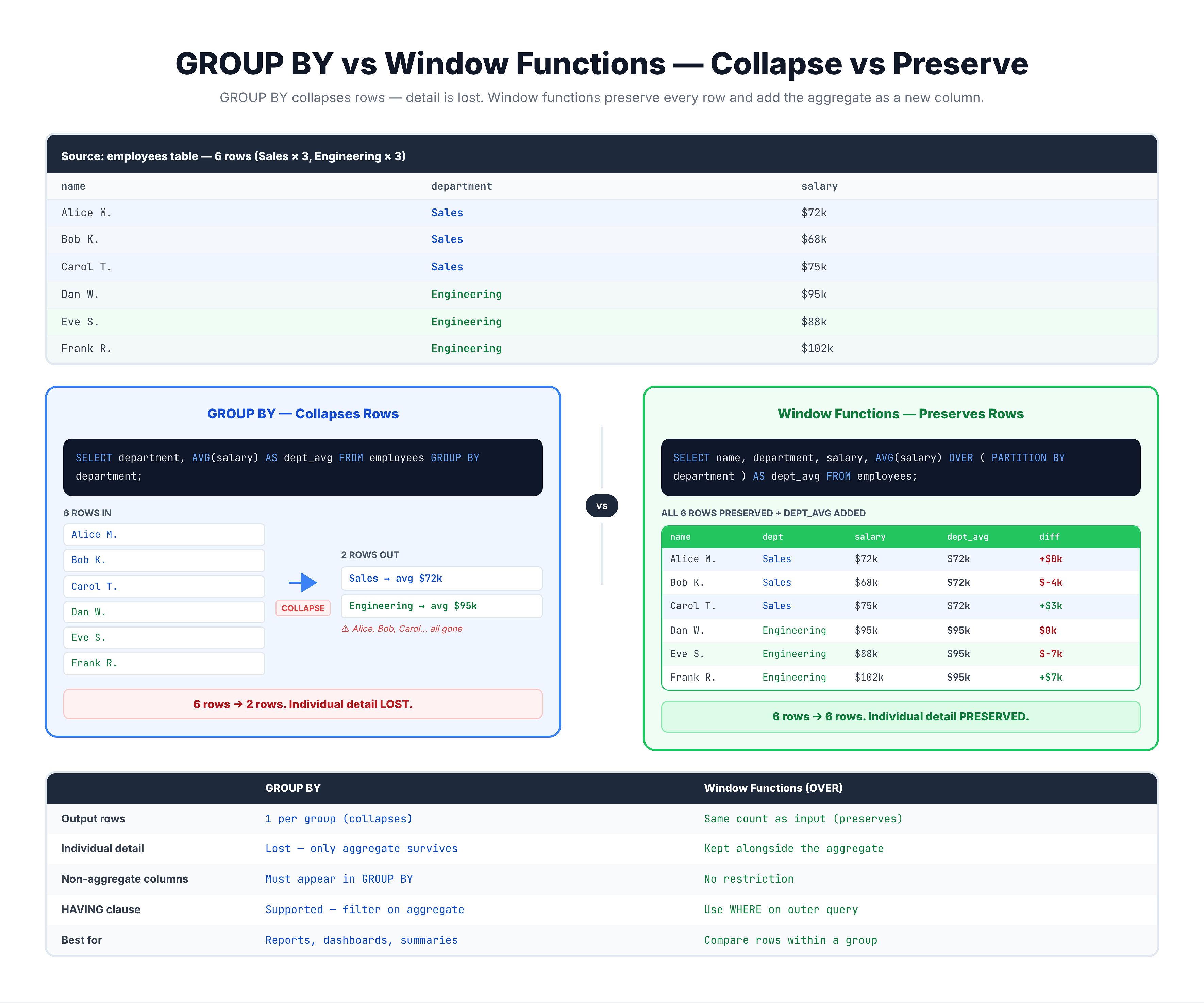 Side-by-side comparison: GROUP BY collapses rows losing detail, Window Functions keep all rows while adding aggregated columns
