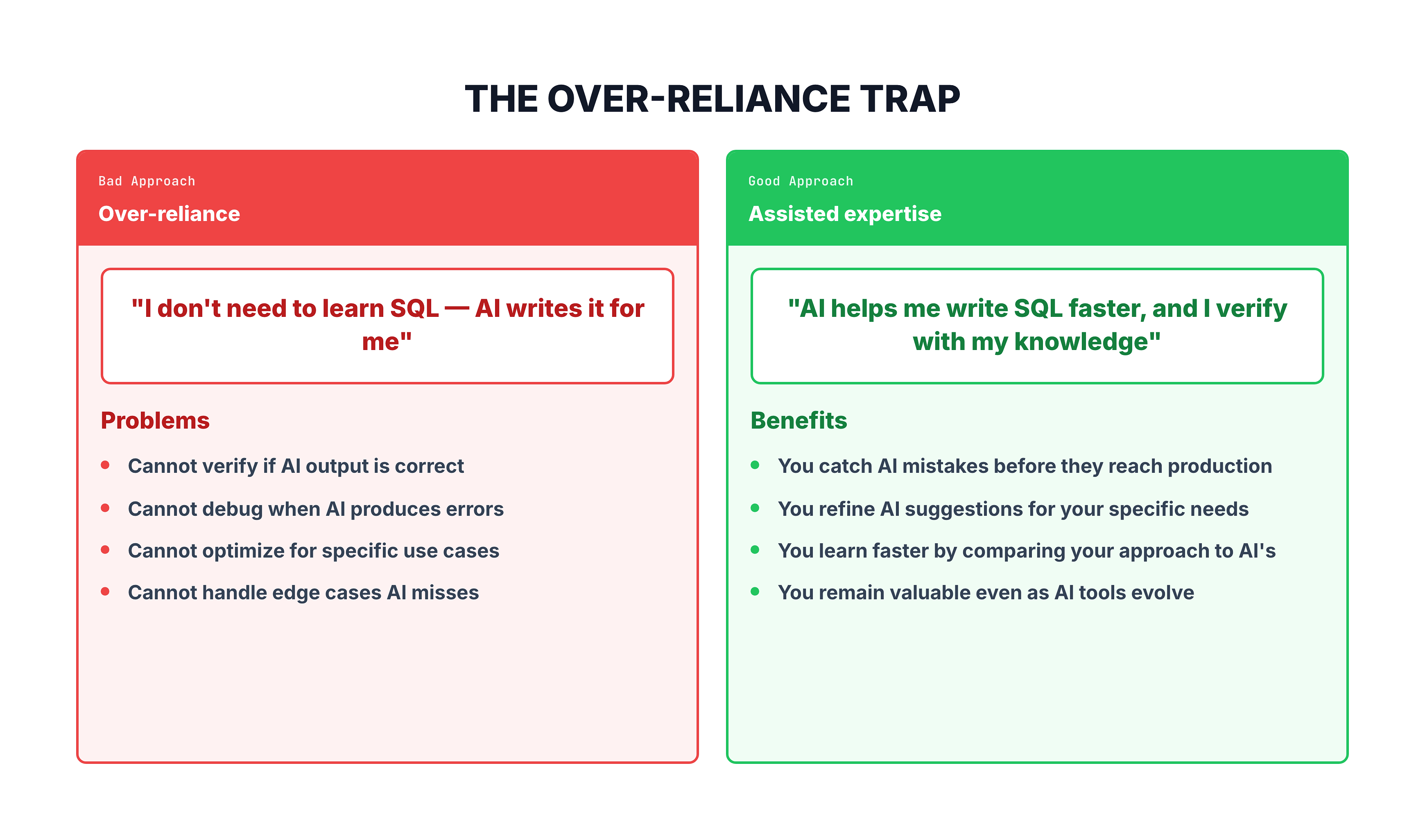Generated visual representation from text diagram for Limitations and Risks of AI for SQL.