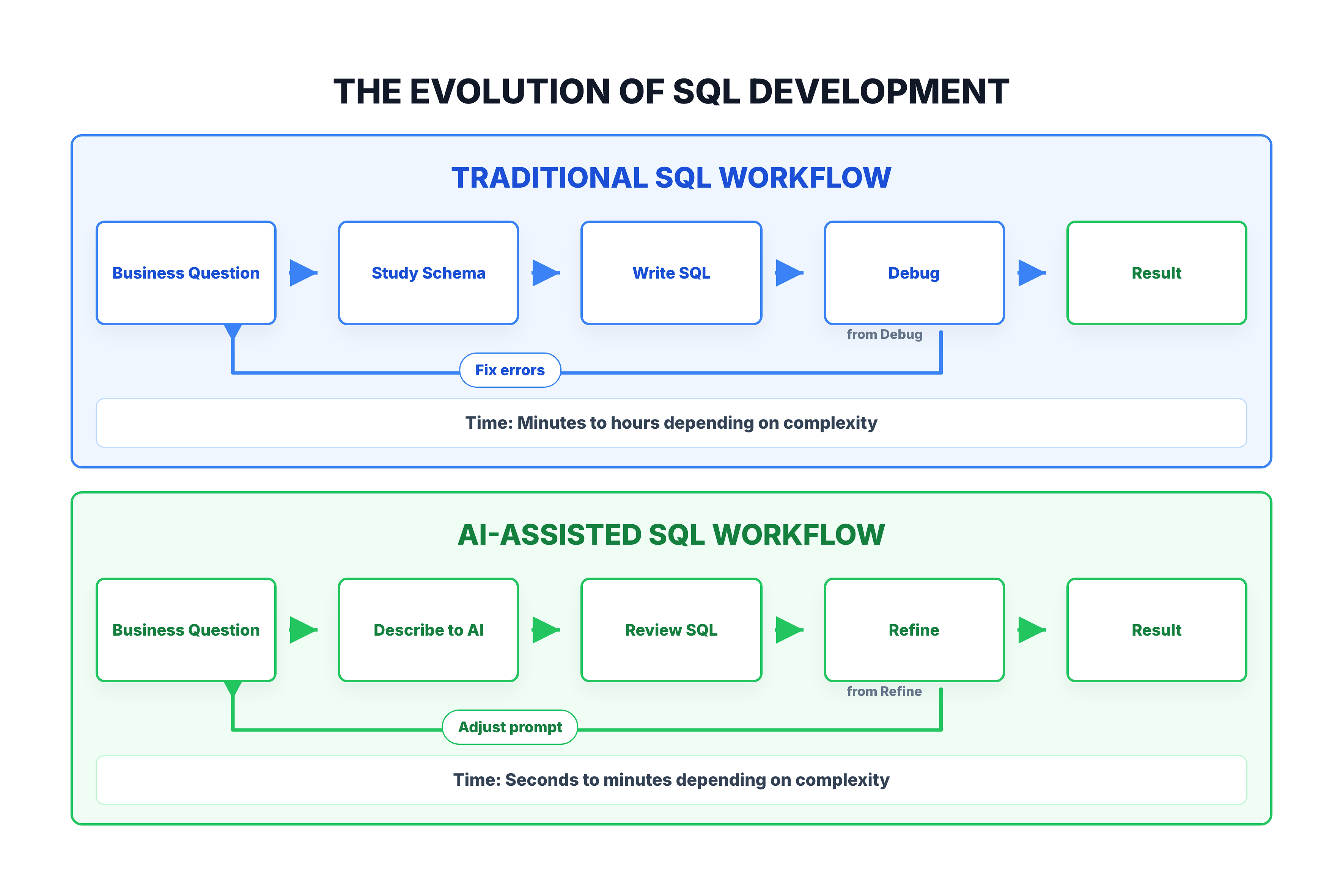 Generated visual representation from text diagram for The Evolution of SQL Development.