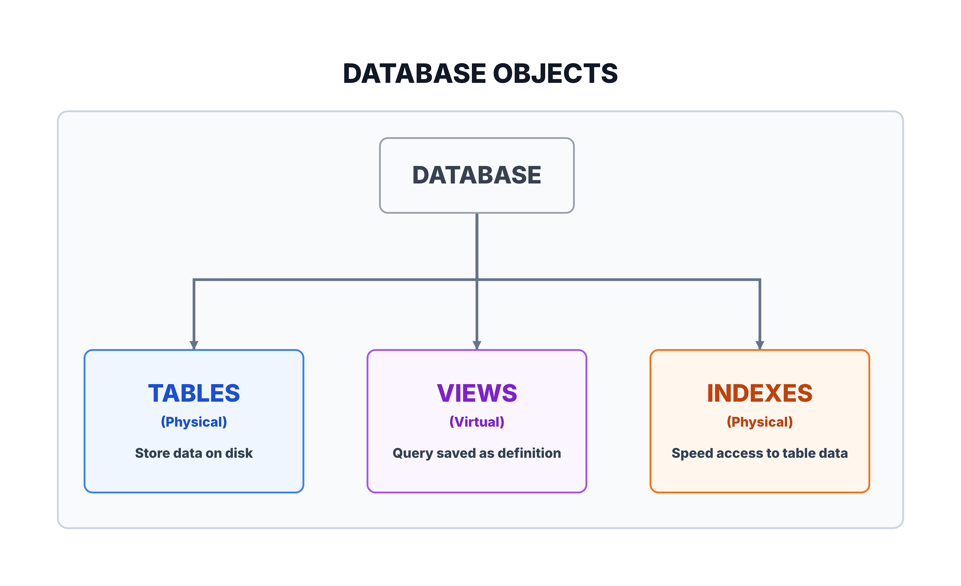 Generated visual representation from text diagram for Database Objects.