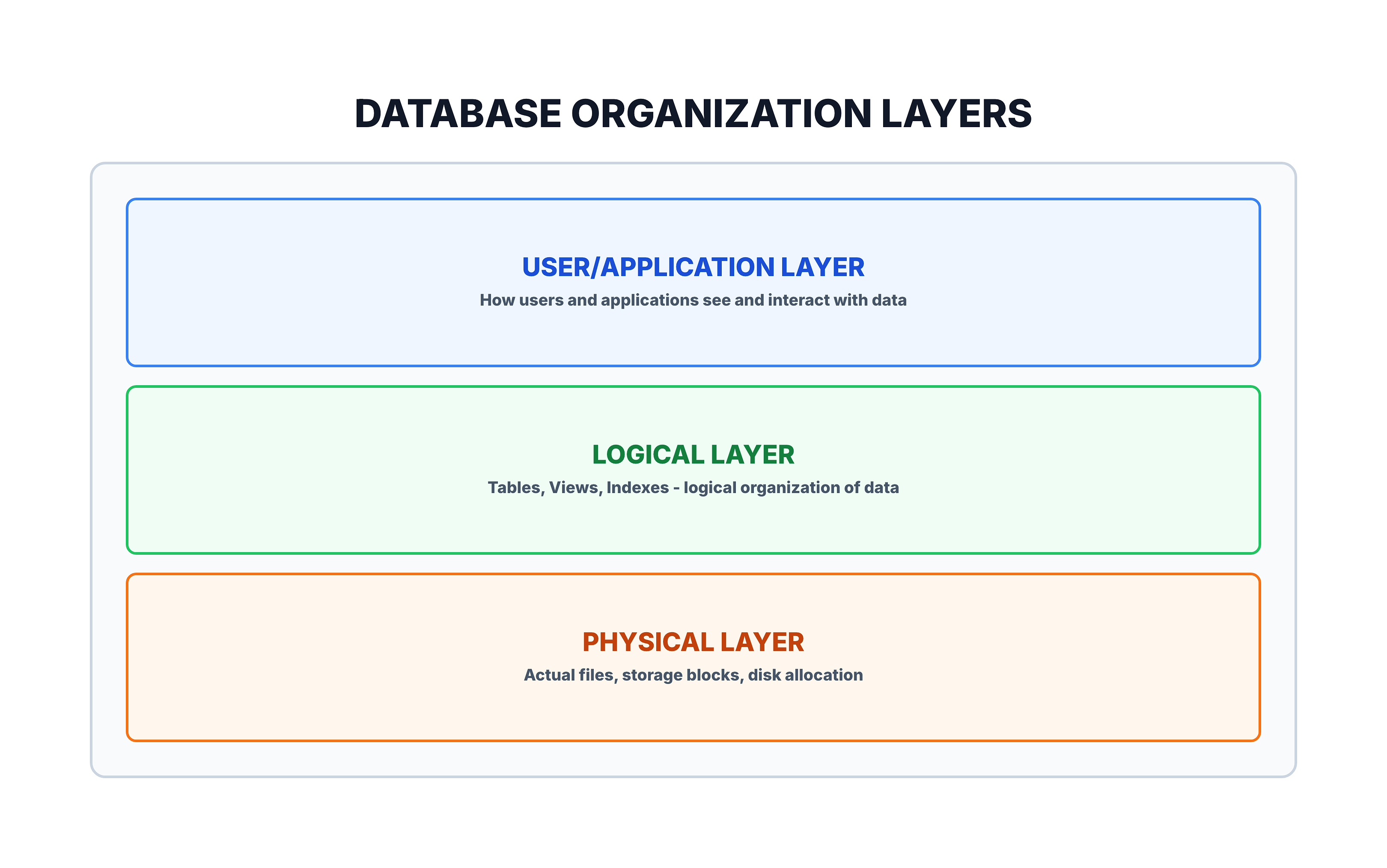 Generated visual representation from text diagram for Database Organization Layers.
