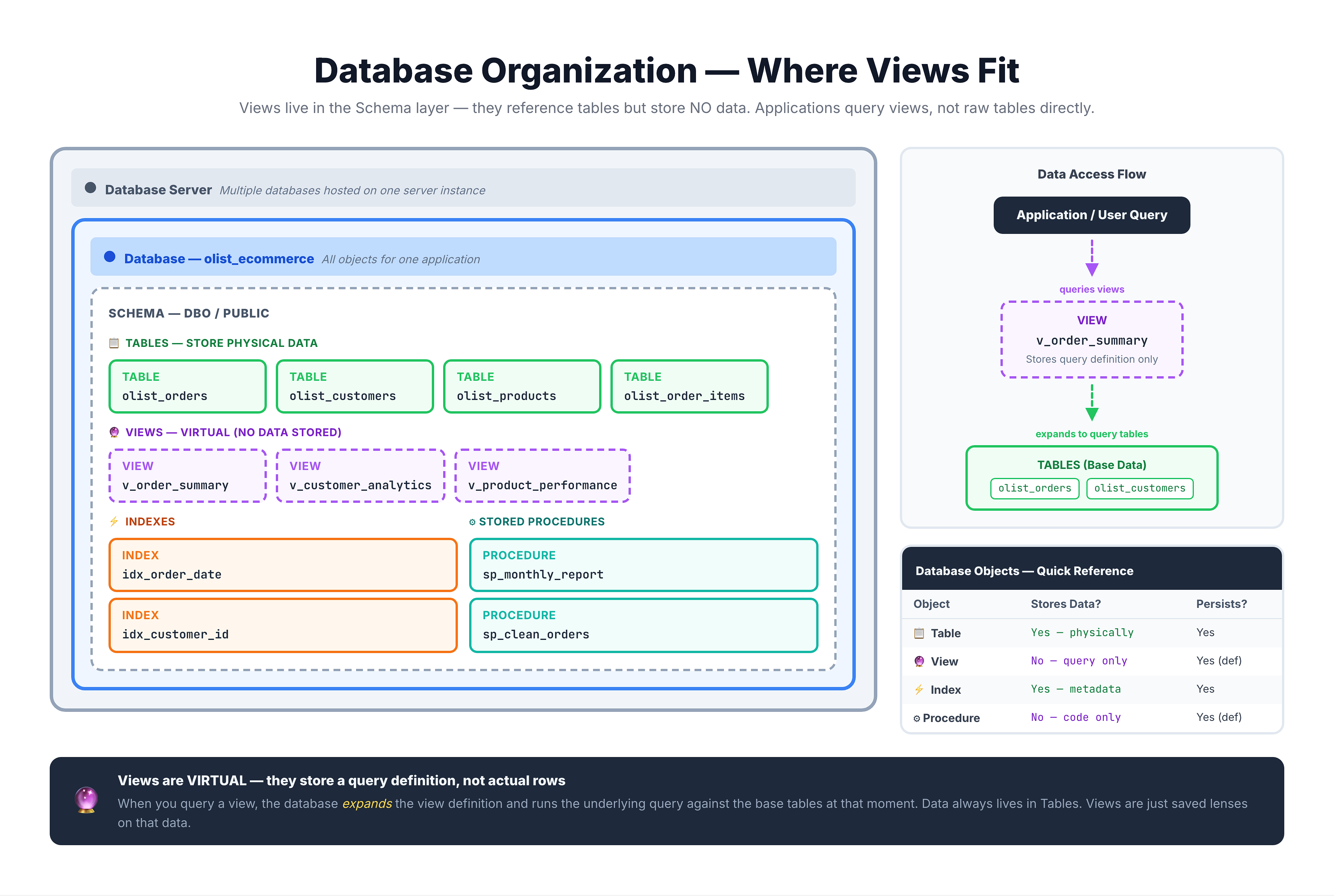 Three-layer database architecture showing server level, database level, and schema level with views positioned in the schema layer