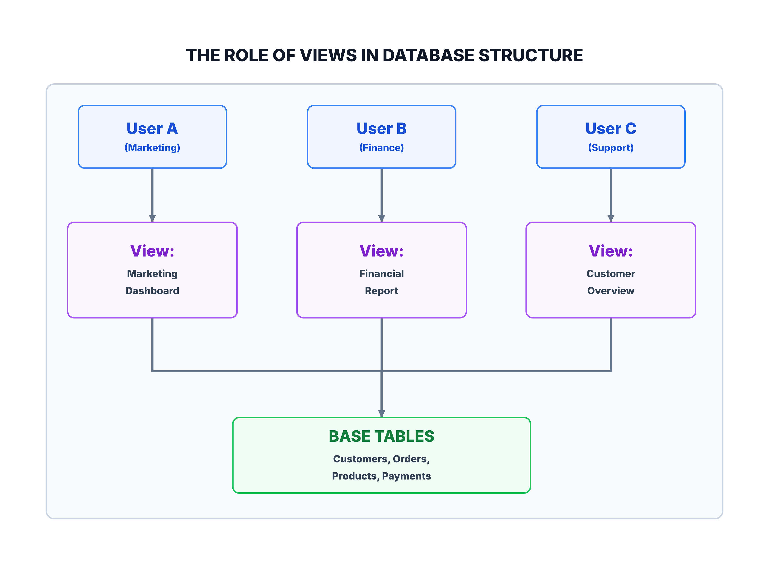 Generated visual representation from text diagram for The Role of Views in Database Structure.