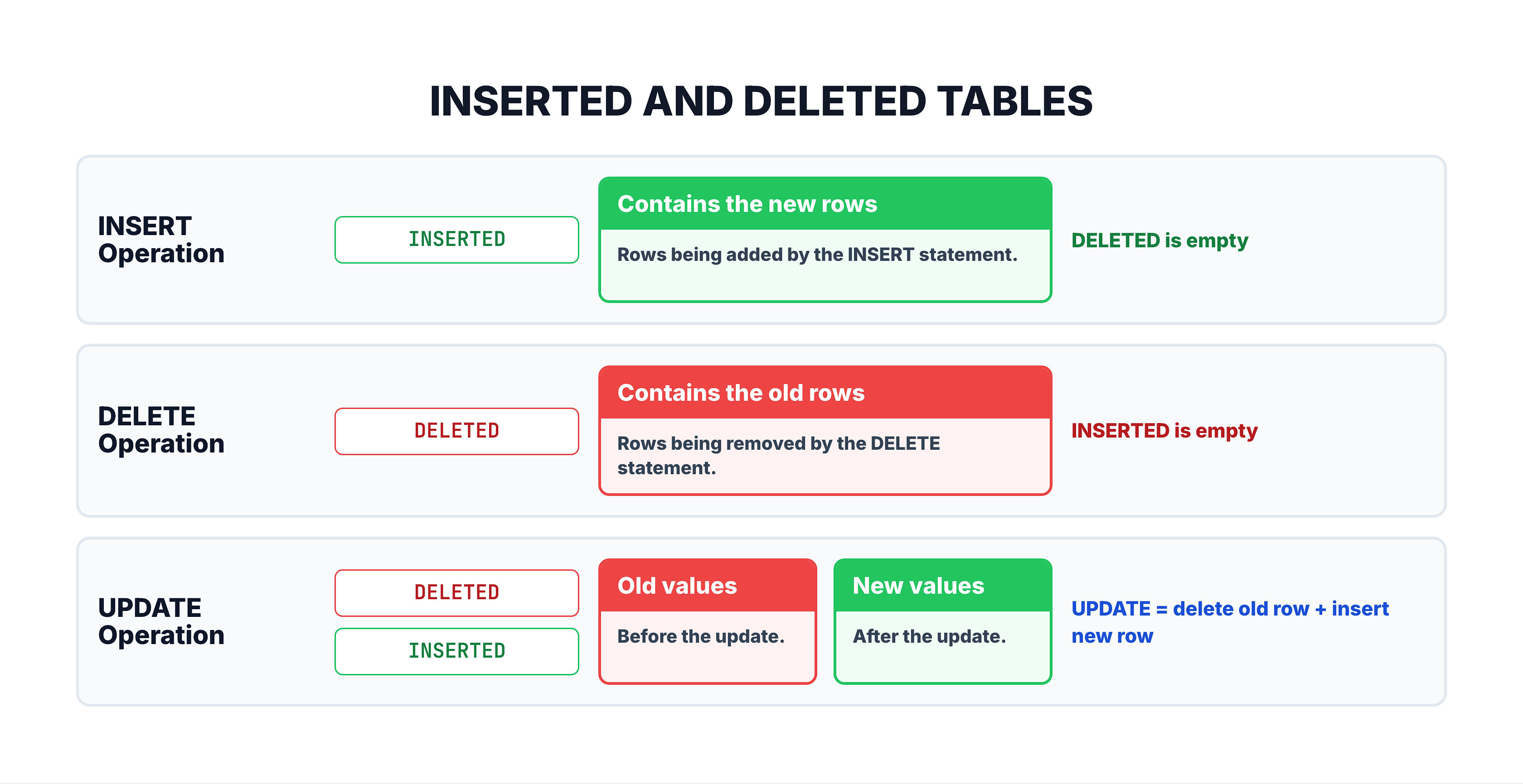 Generated visual representation from text diagram for The INSERTED and DELETED Tables.