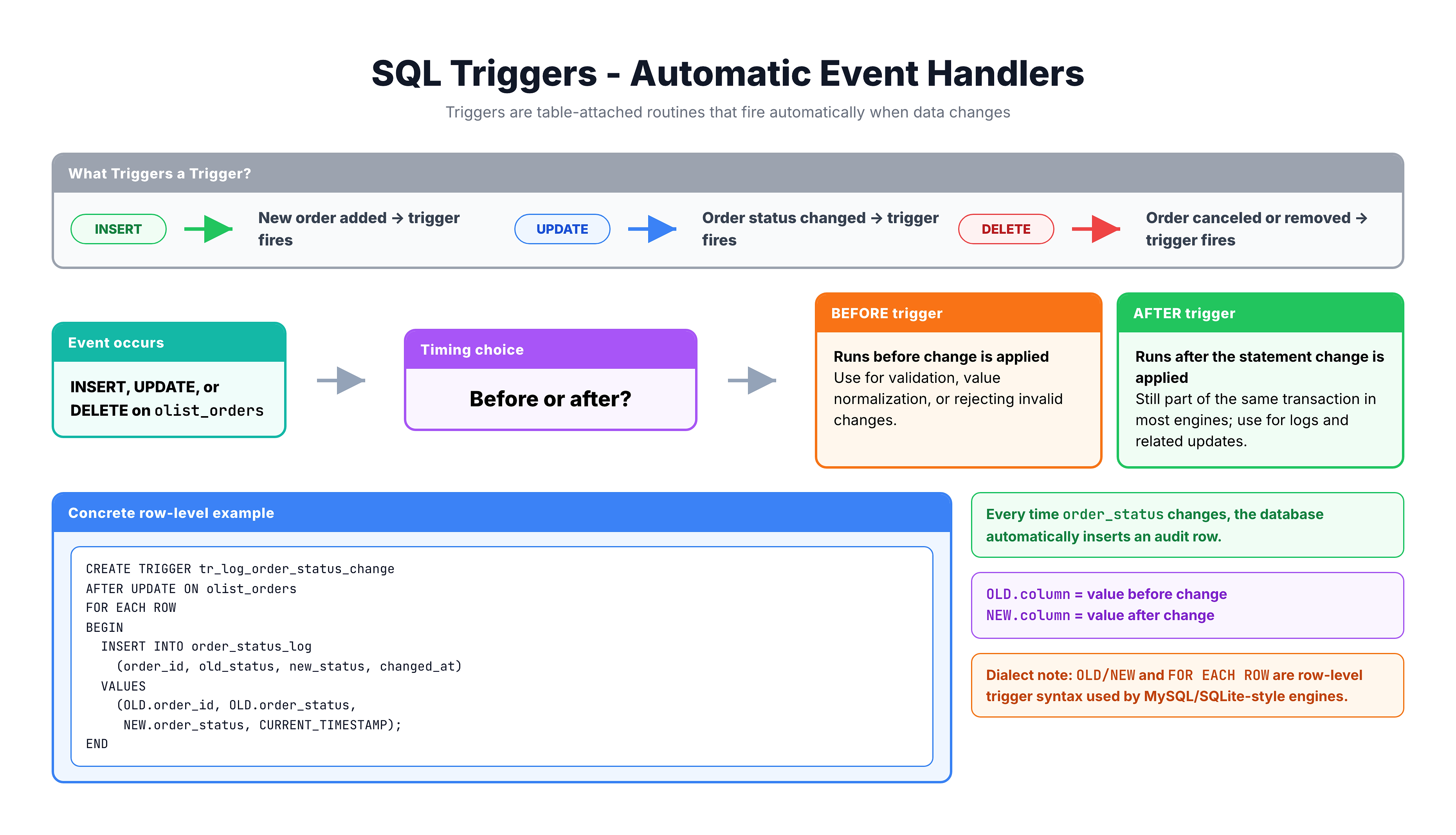 Flowchart showing how a trigger automatically fires in response to INSERT, UPDATE, or DELETE events on a table