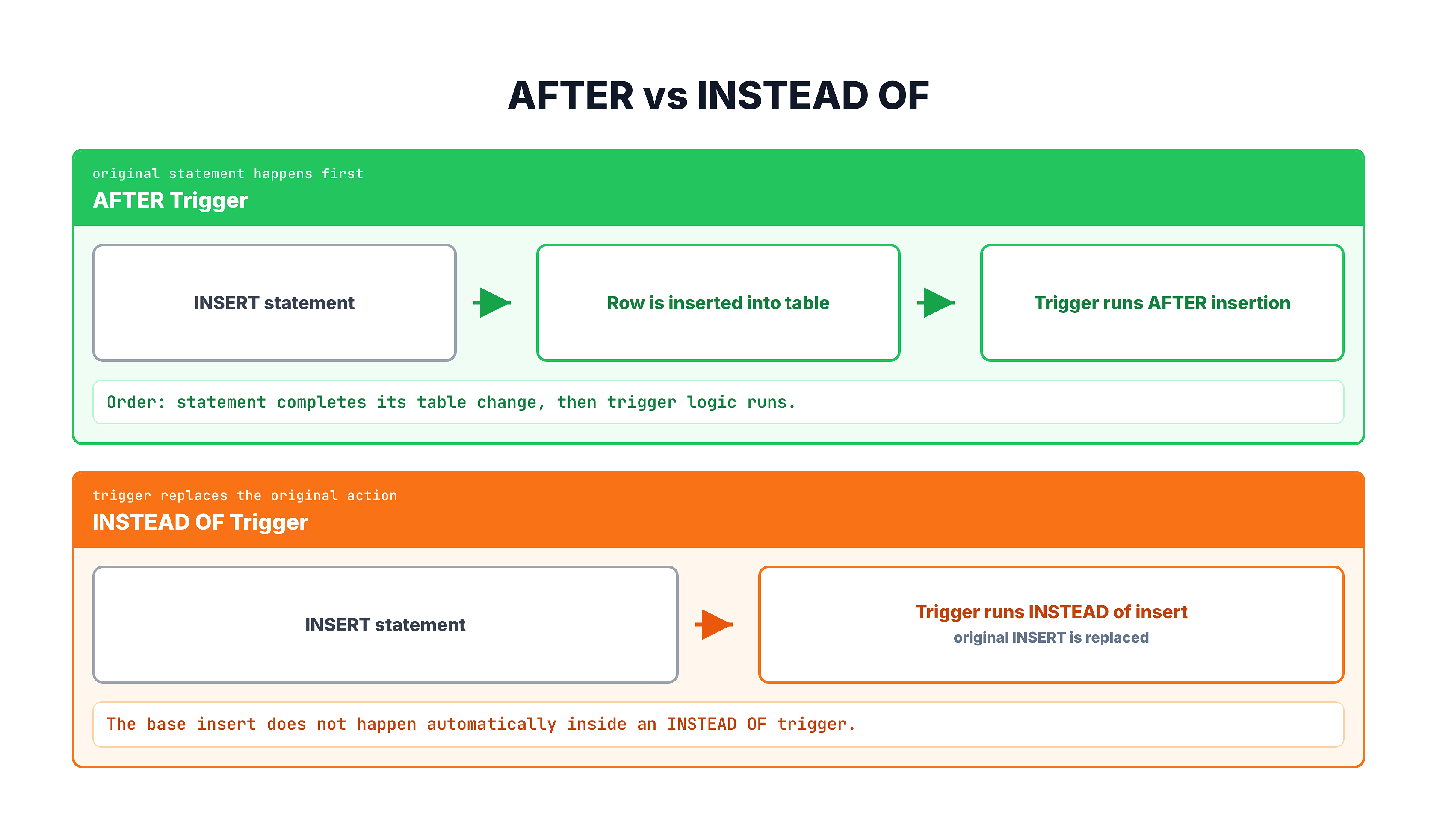 Generated visual representation from text diagram for Types of Triggers.