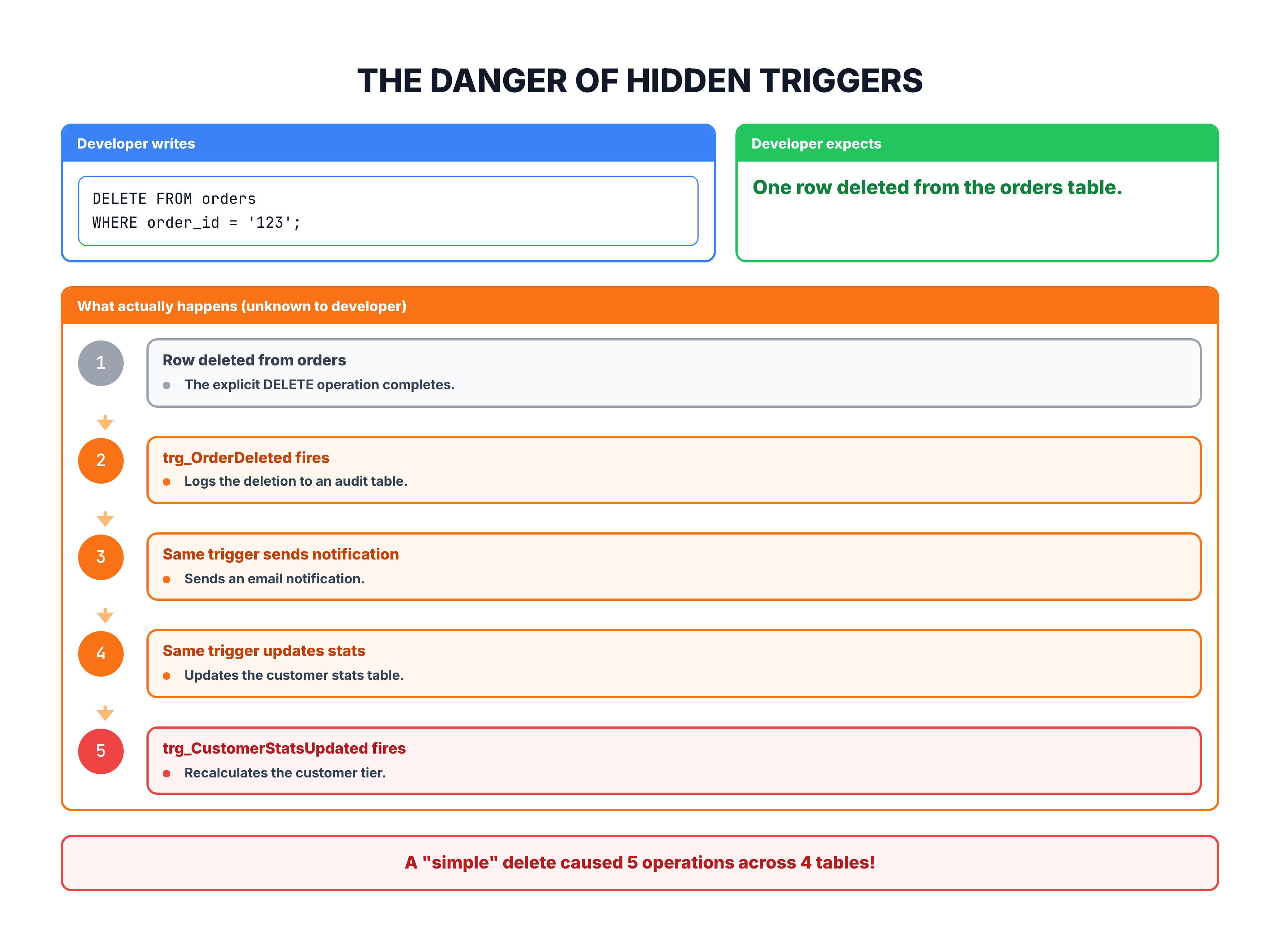 Generated visual representation from text diagram for When to Use and Avoid Triggers.