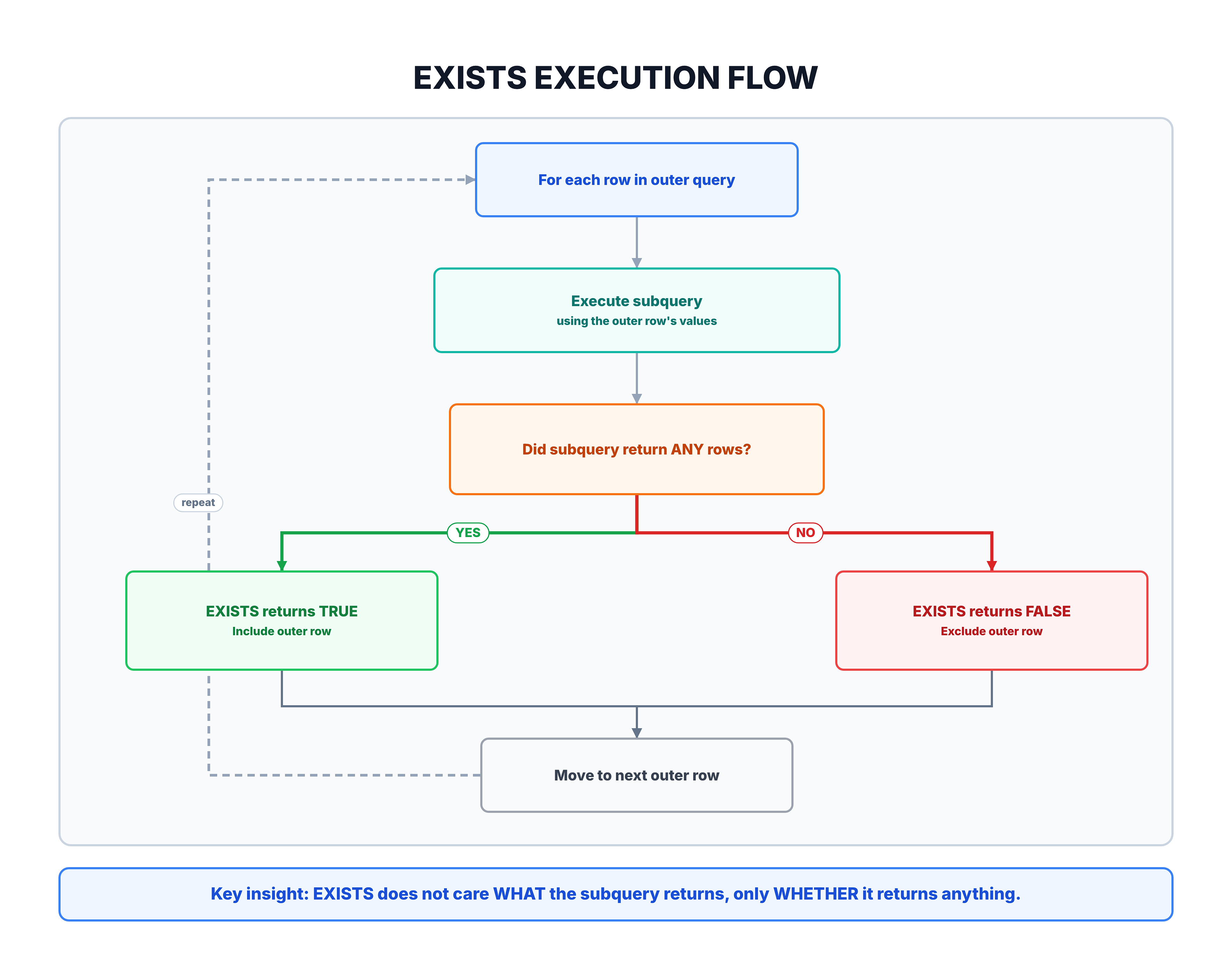 Generated visual representation from text diagram for Understanding EXISTS.