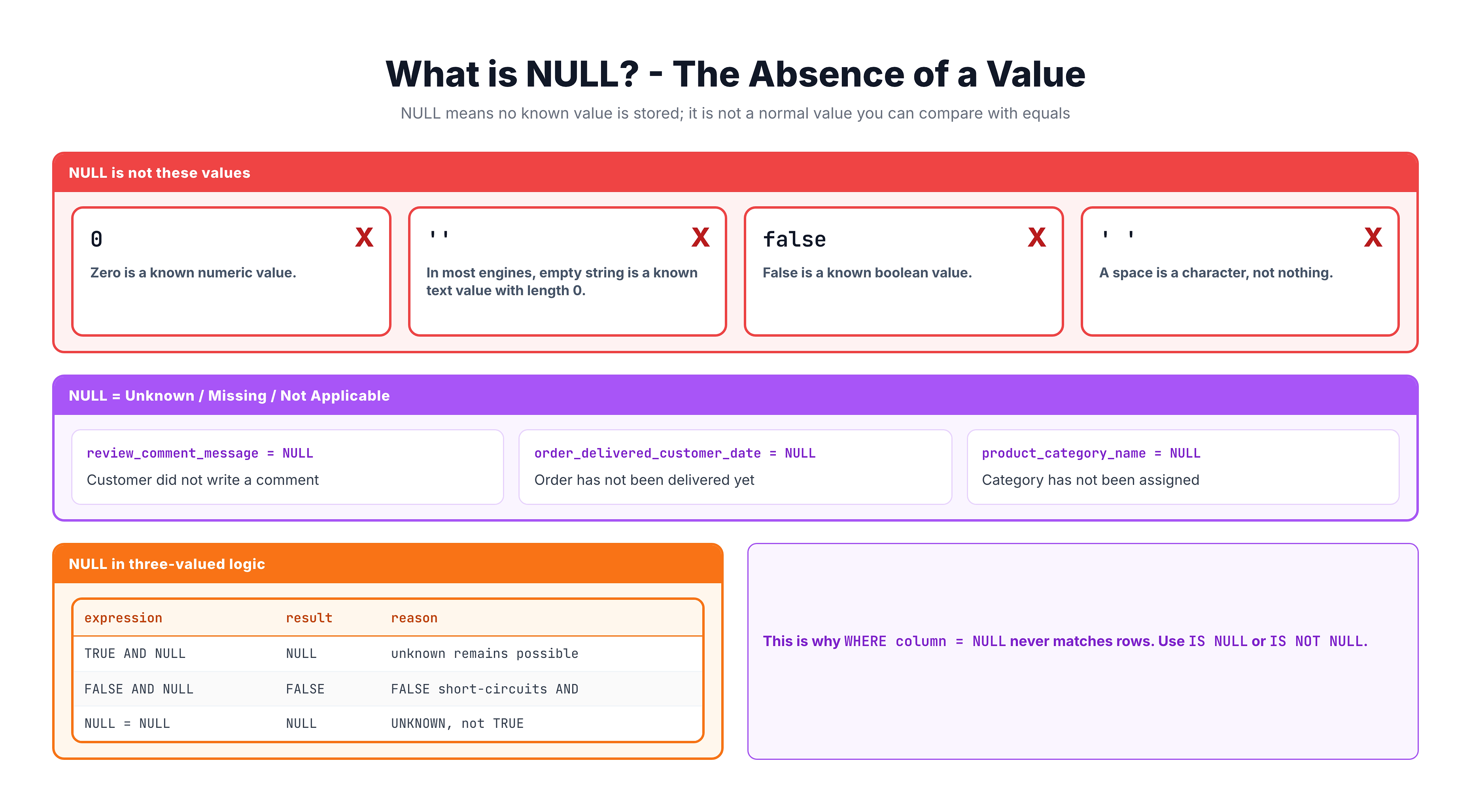 Diagram showing NULL as the absence of a value, distinct from zero, empty string, and false, with database cell examples