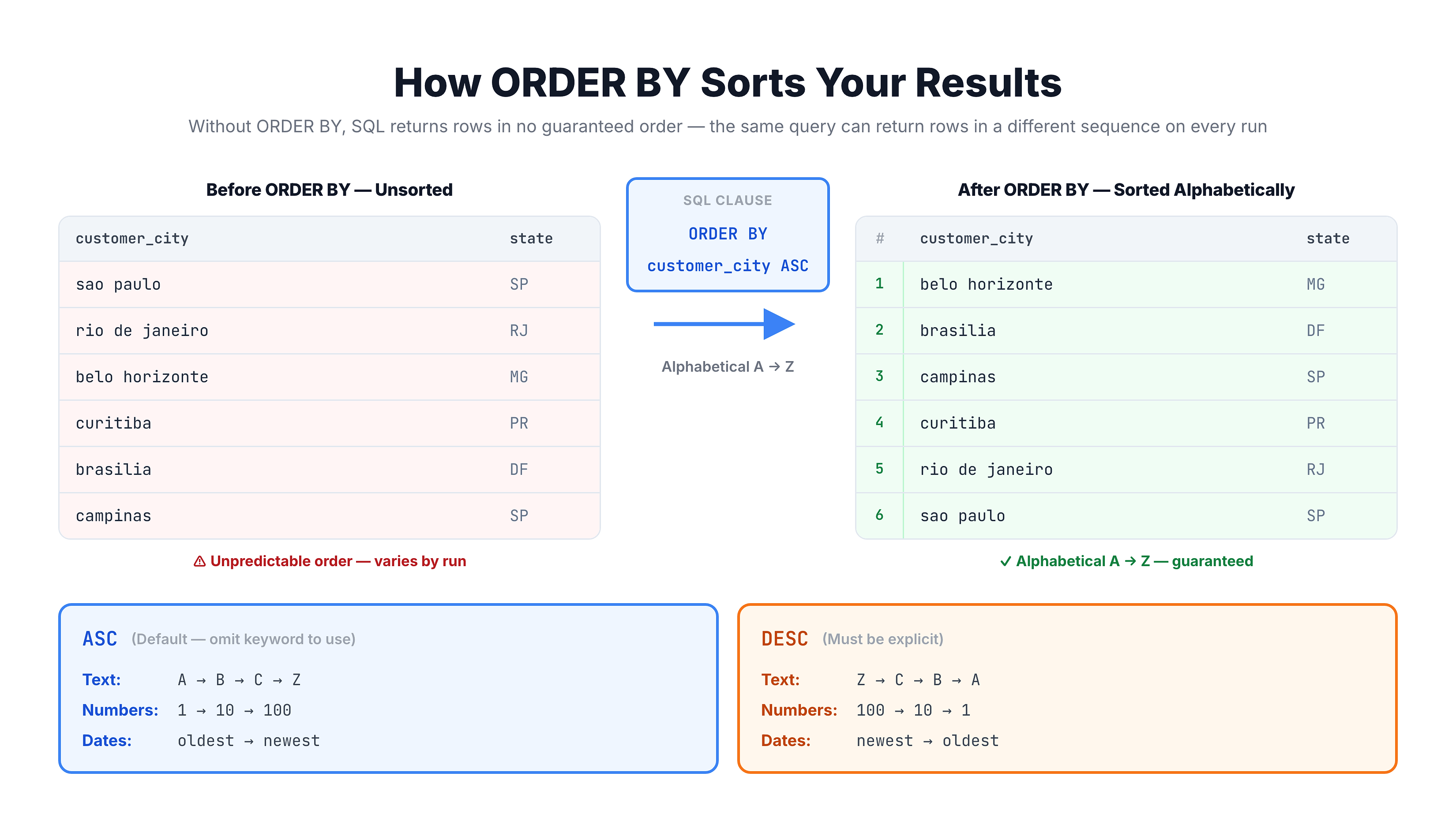 Diagram showing how ORDER BY transforms unsorted query results into sorted output, with before and after table views