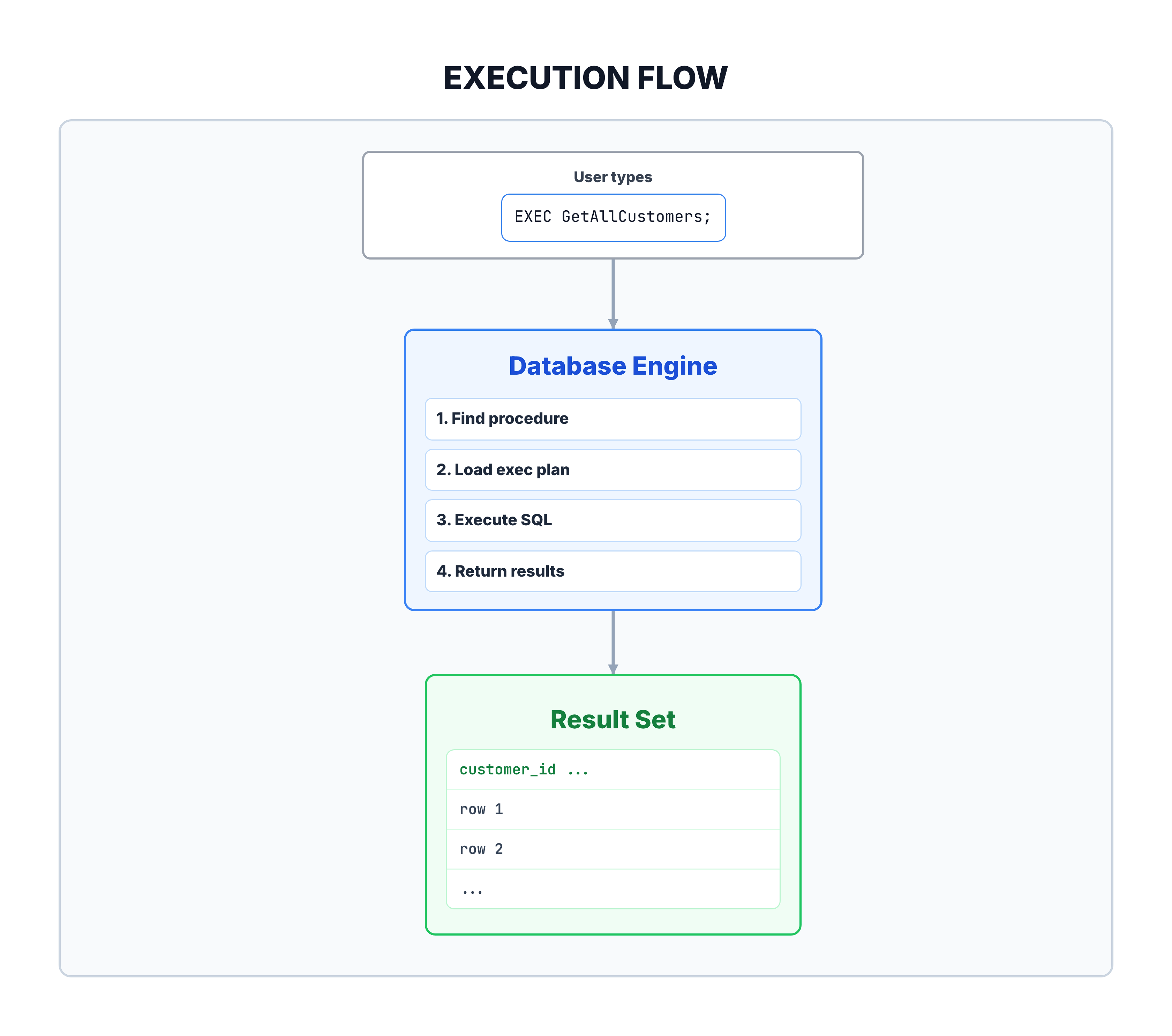 Generated visual representation from text diagram for Executing a Stored Procedure.