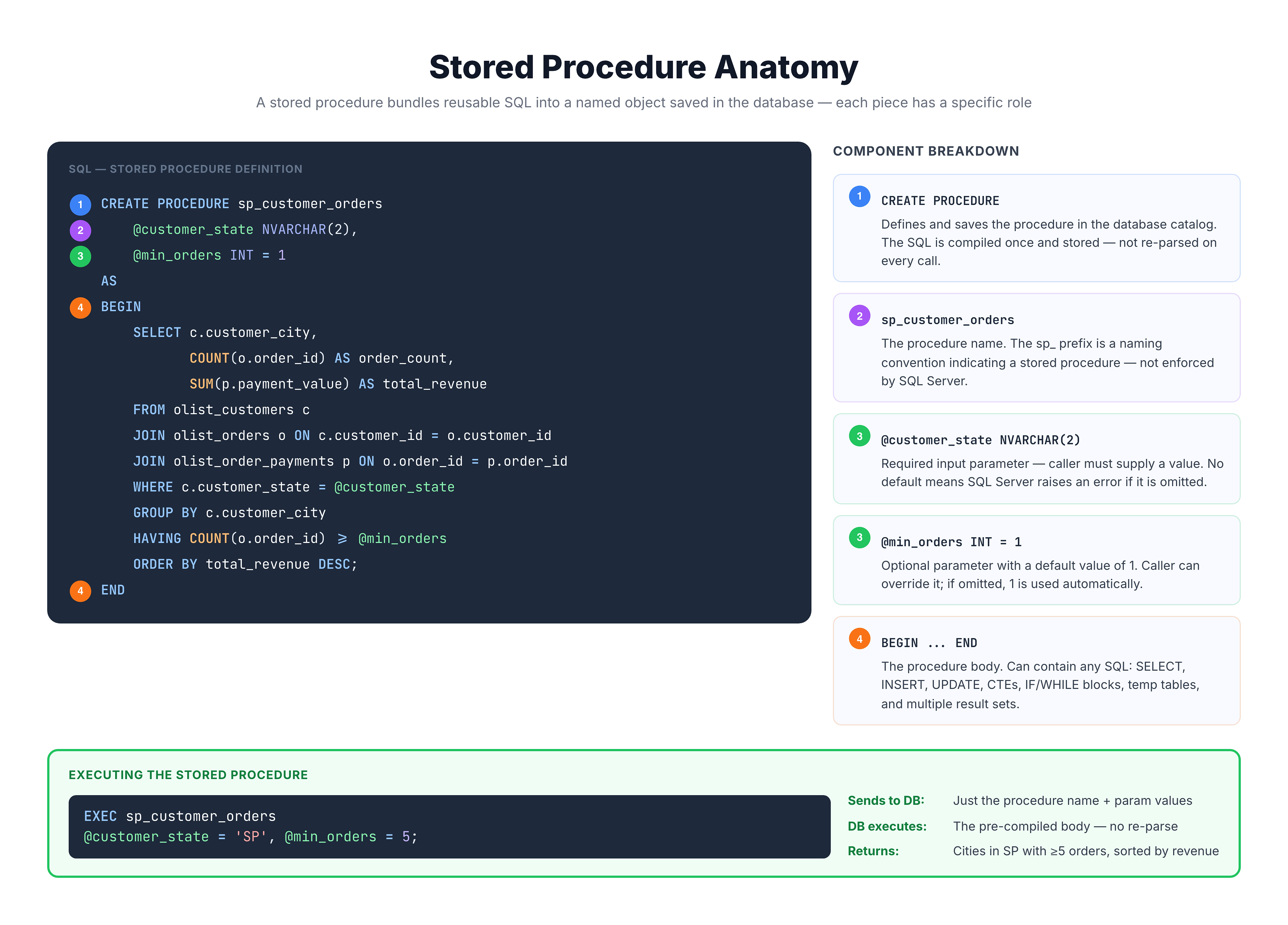 Annotated stored procedure syntax showing CREATE, parameters, body with BEGIN/END, and execution with EXEC