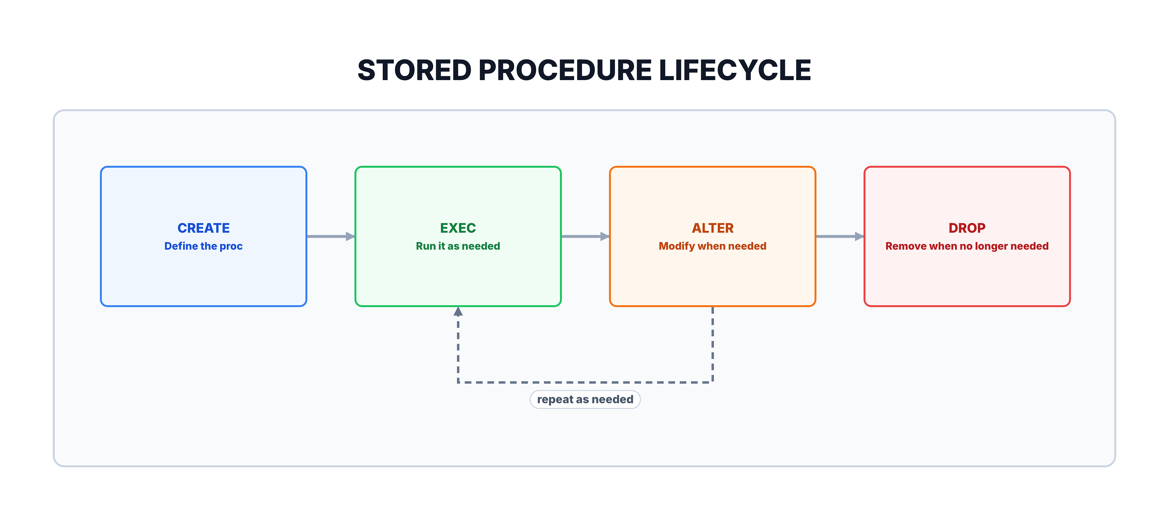 Generated visual representation from text diagram for Stored Procedure Lifecycle.