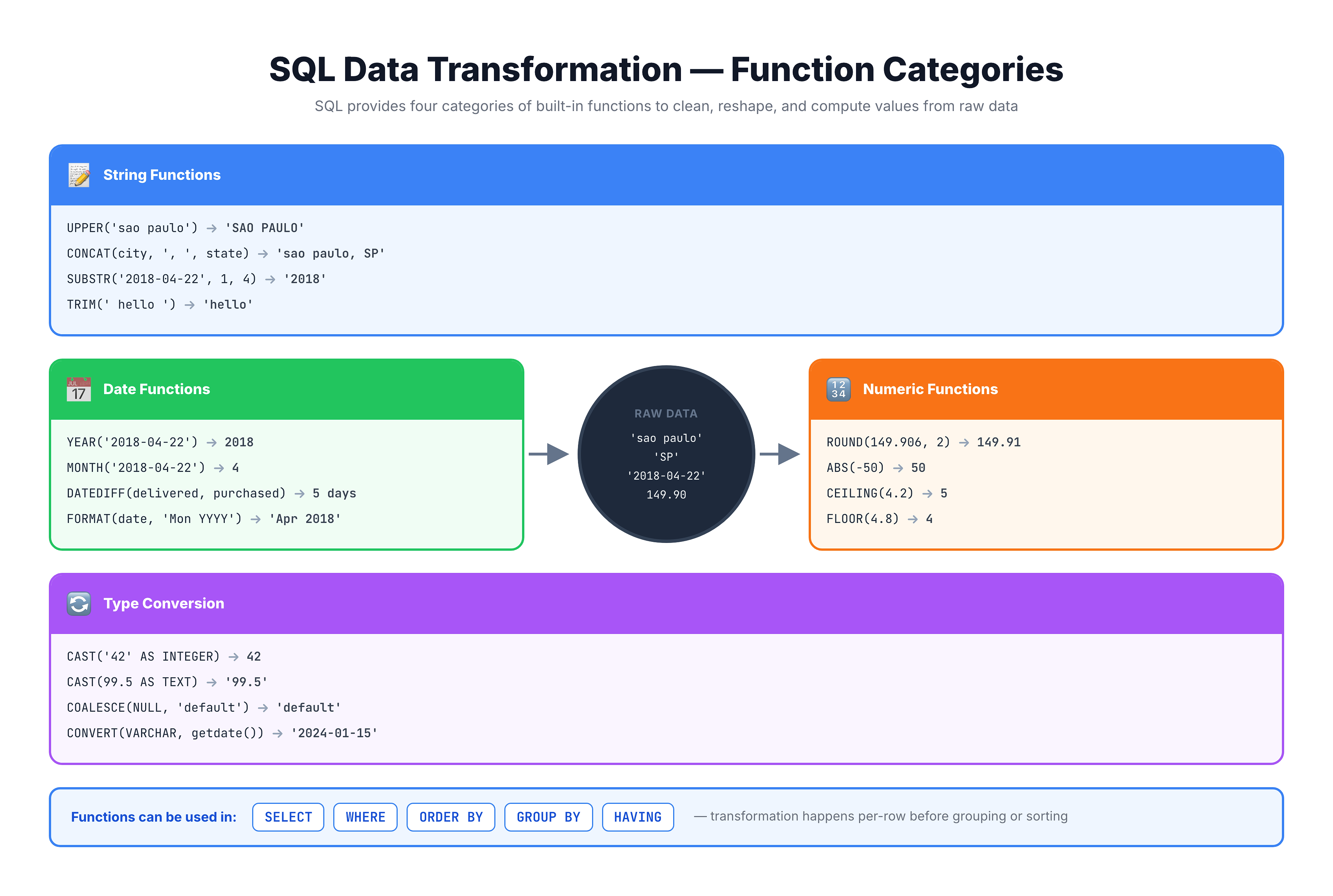 Overview diagram showing SQL data transformation categories: string functions, date functions, numeric functions, and type conversion