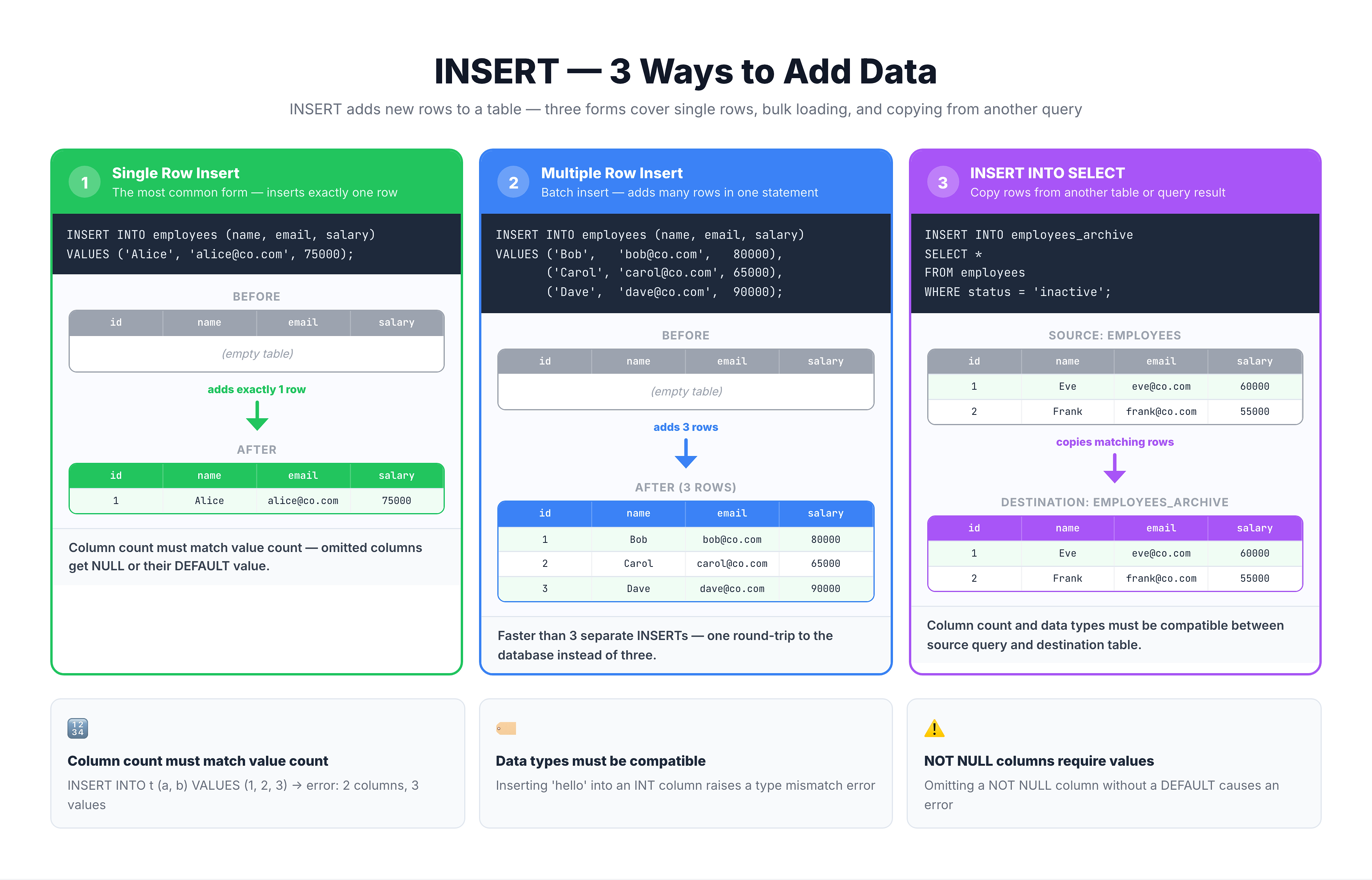 Three INSERT forms compared: single row, multiple rows, and INSERT INTO SELECT with syntax and examples