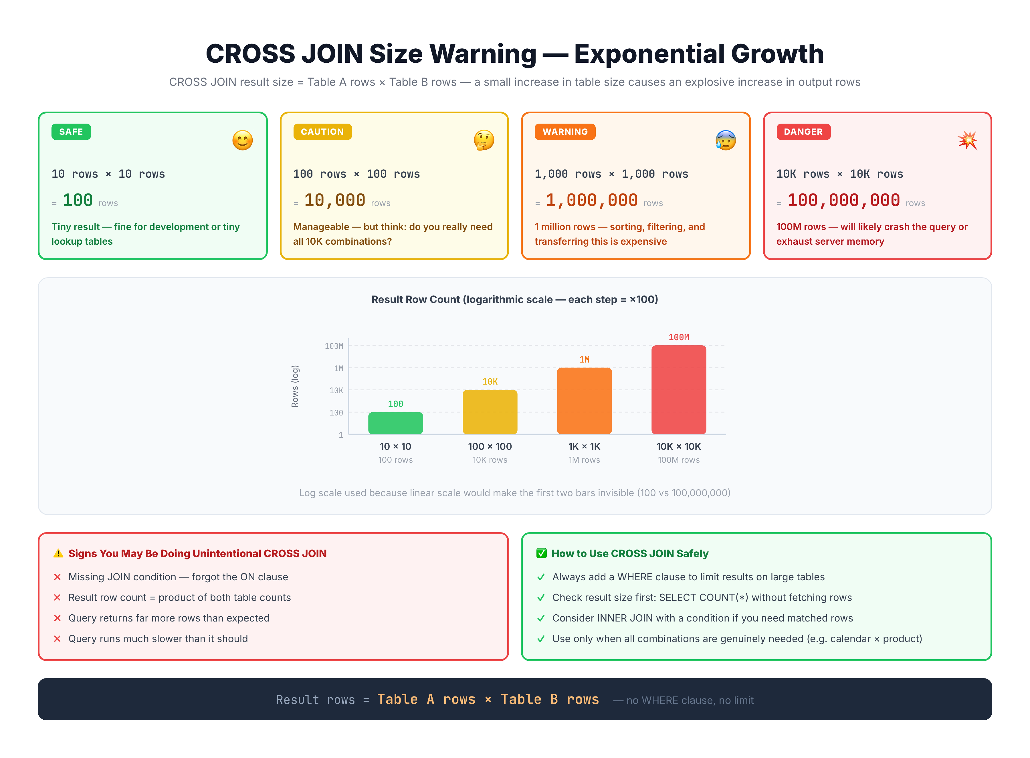 Bar chart showing CROSS JOIN result size growth: 10×10=100, 100×100=10,000, 1000×1000=1,000,000 rows. Exponential growth warning.