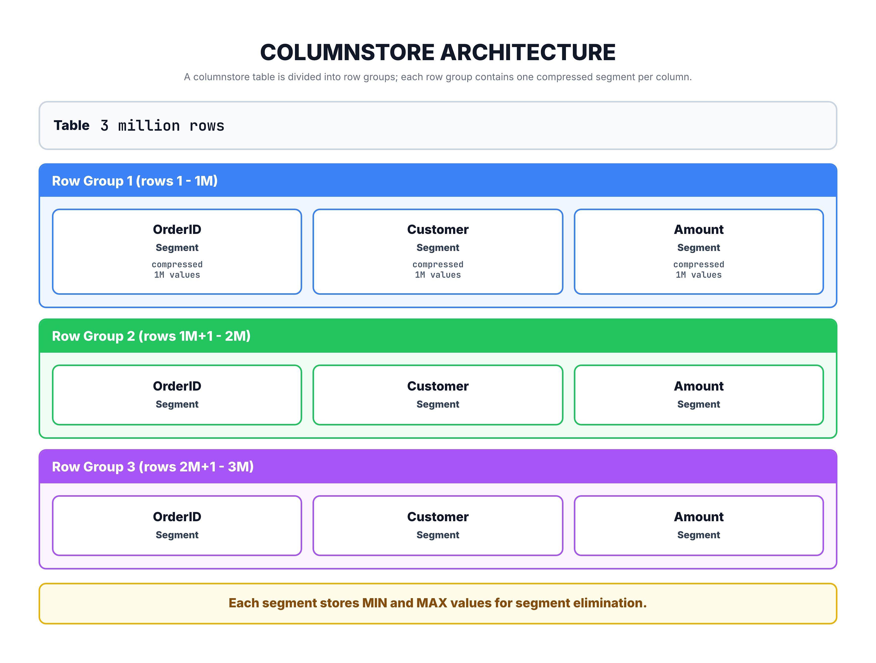 Generated visual representation from text diagram for Columnstore Architecture: Row Groups and Segments.