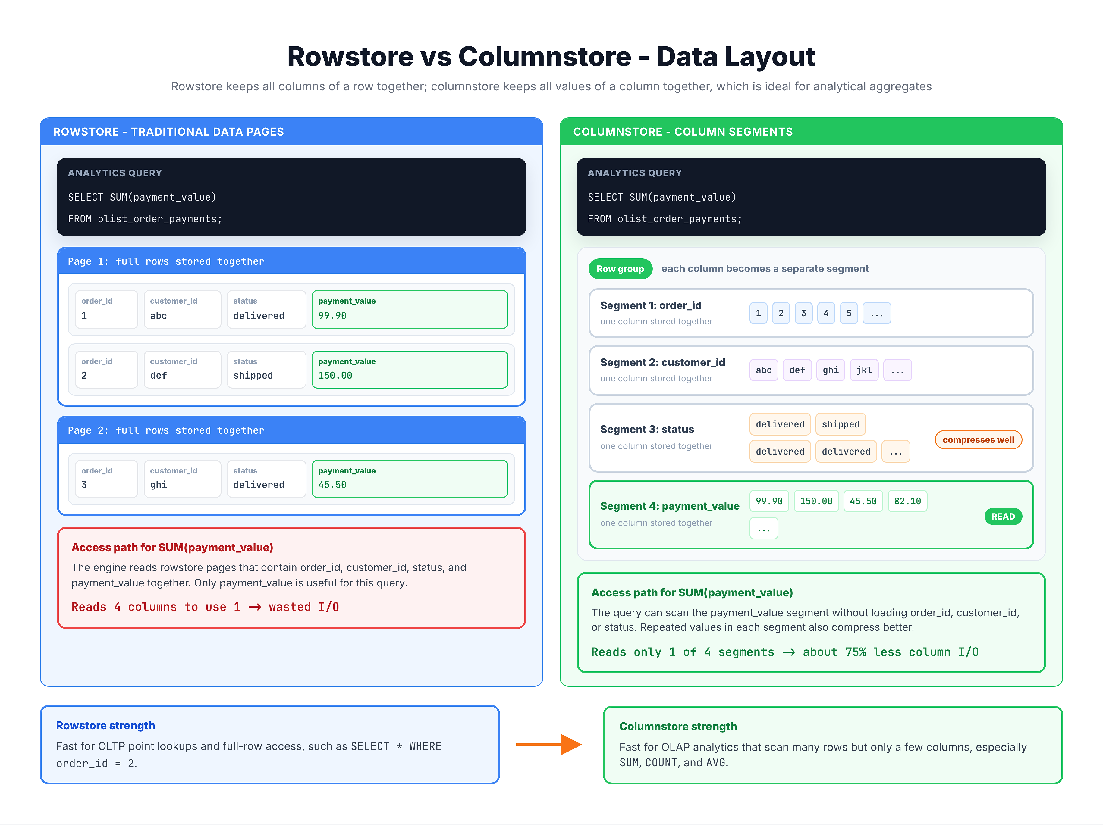 Visual comparison of rowstore and columnstore data layouts showing how columns are stored together for analytics efficiency