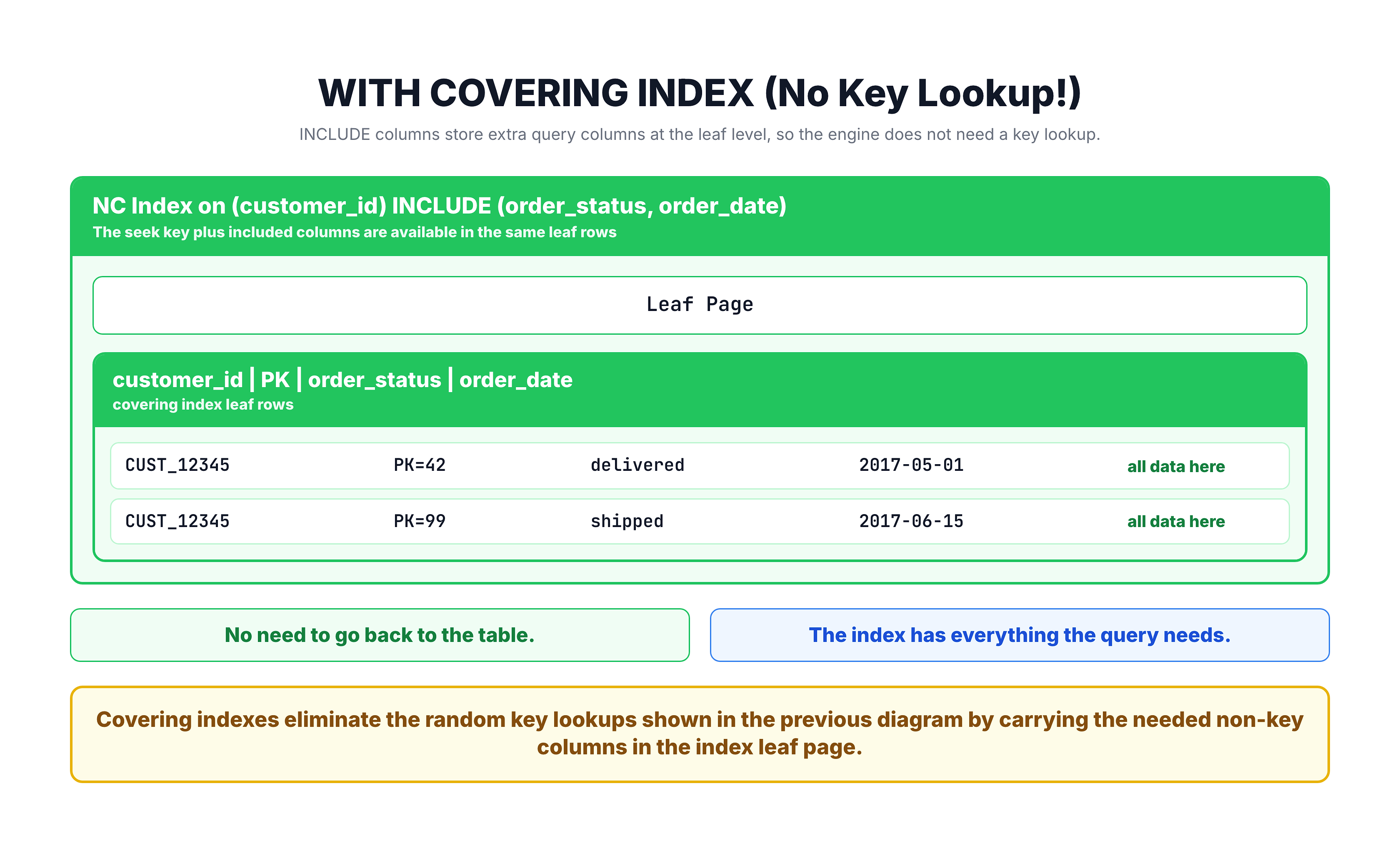 Generated visual representation from text diagram for Covering Indexes and INCLUDE Columns.