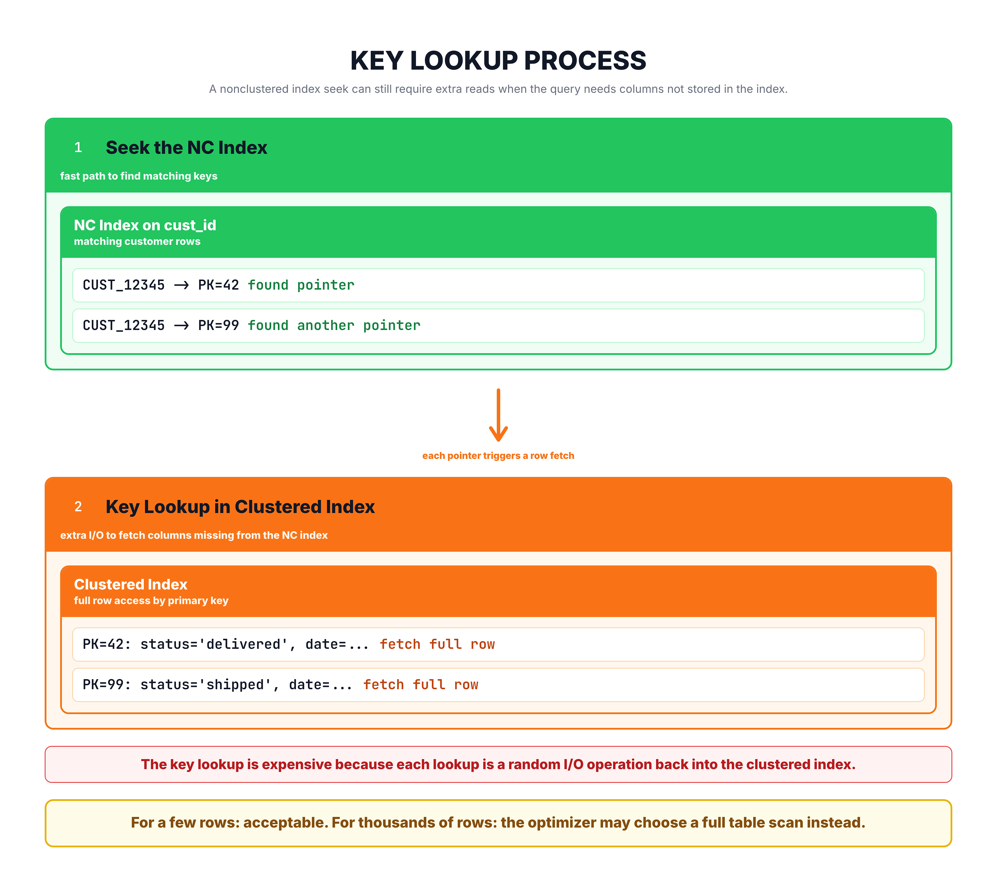 Generated visual representation from text diagram for Key Lookup (Bookmark Lookup).