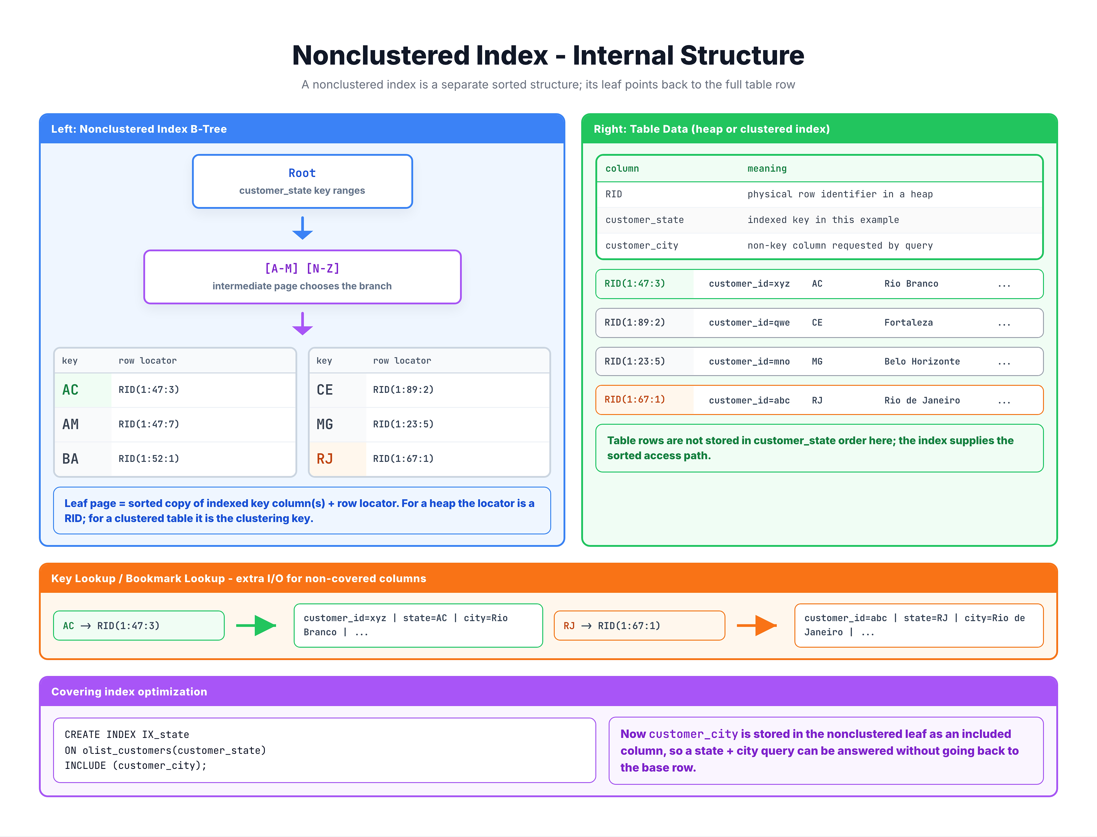 B-tree diagram of a nonclustered index showing leaf nodes containing index keys plus row locators pointing back to the data table