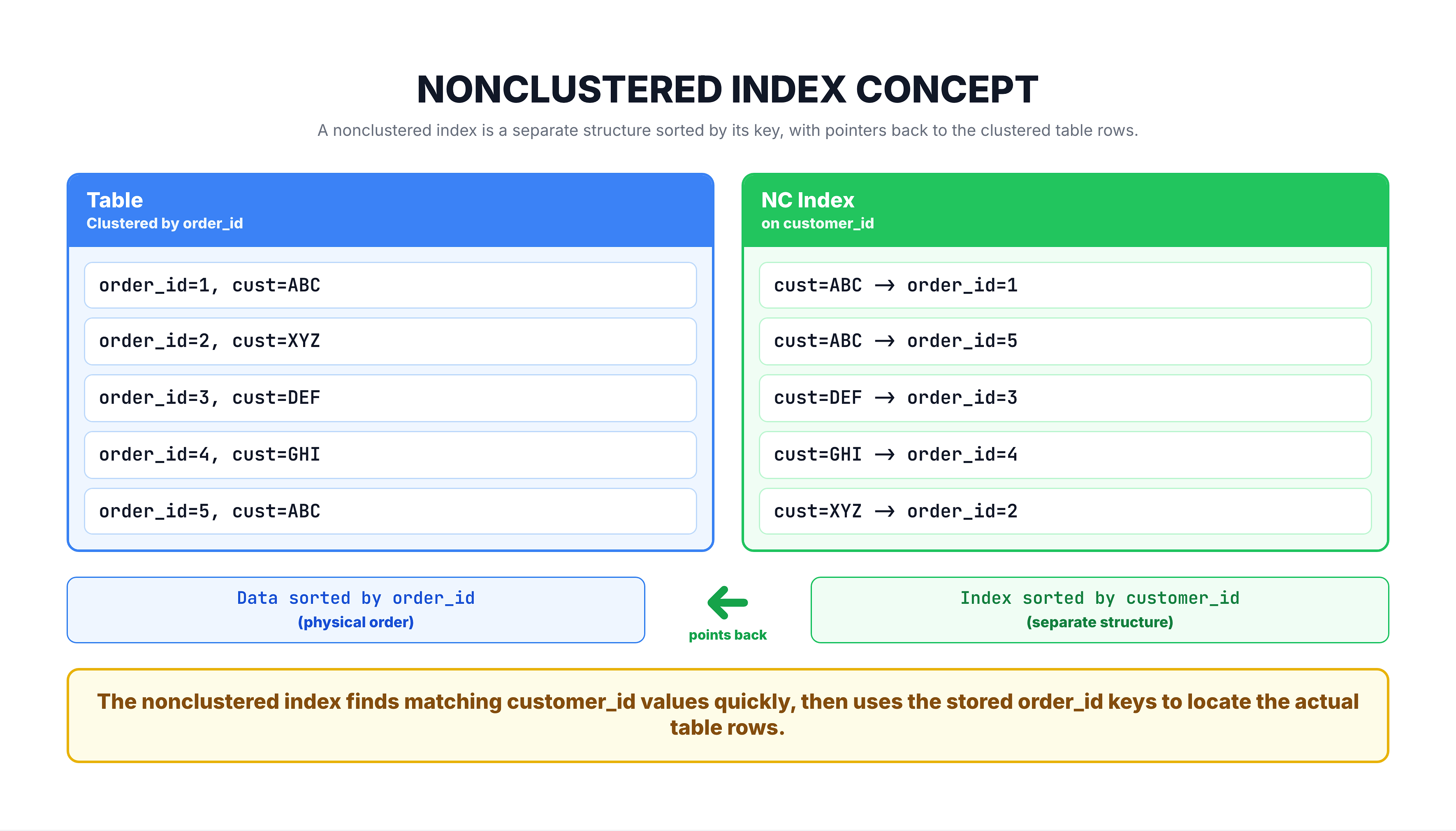 Generated visual representation from text diagram for What is a NonClustered Index?.